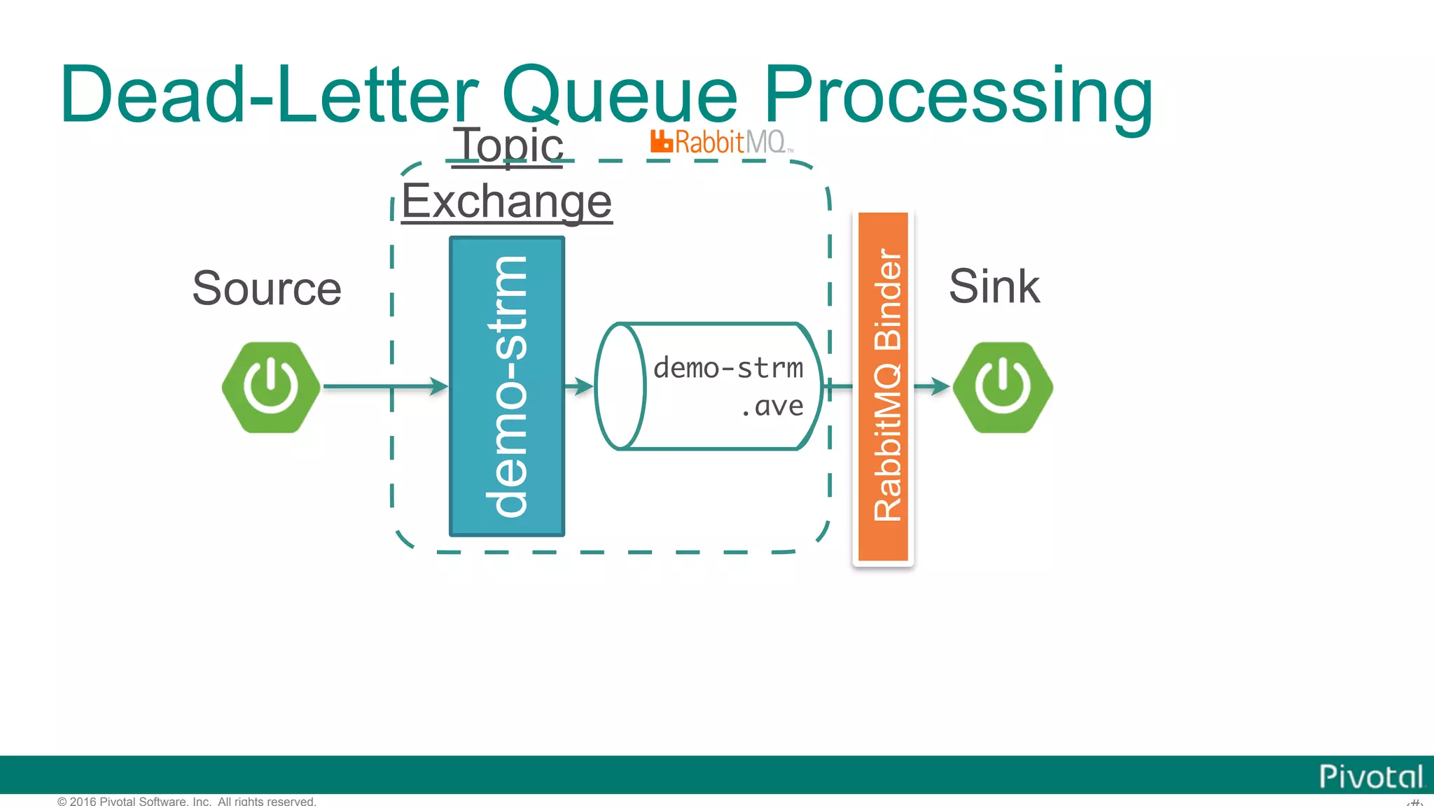 © 2016 Pivotal Software, Inc. All rights reserved. Dead-Letter Queue Processing demo-strm Topic Exchange demo-strm .ave Source Sink RabbitMQBinder 