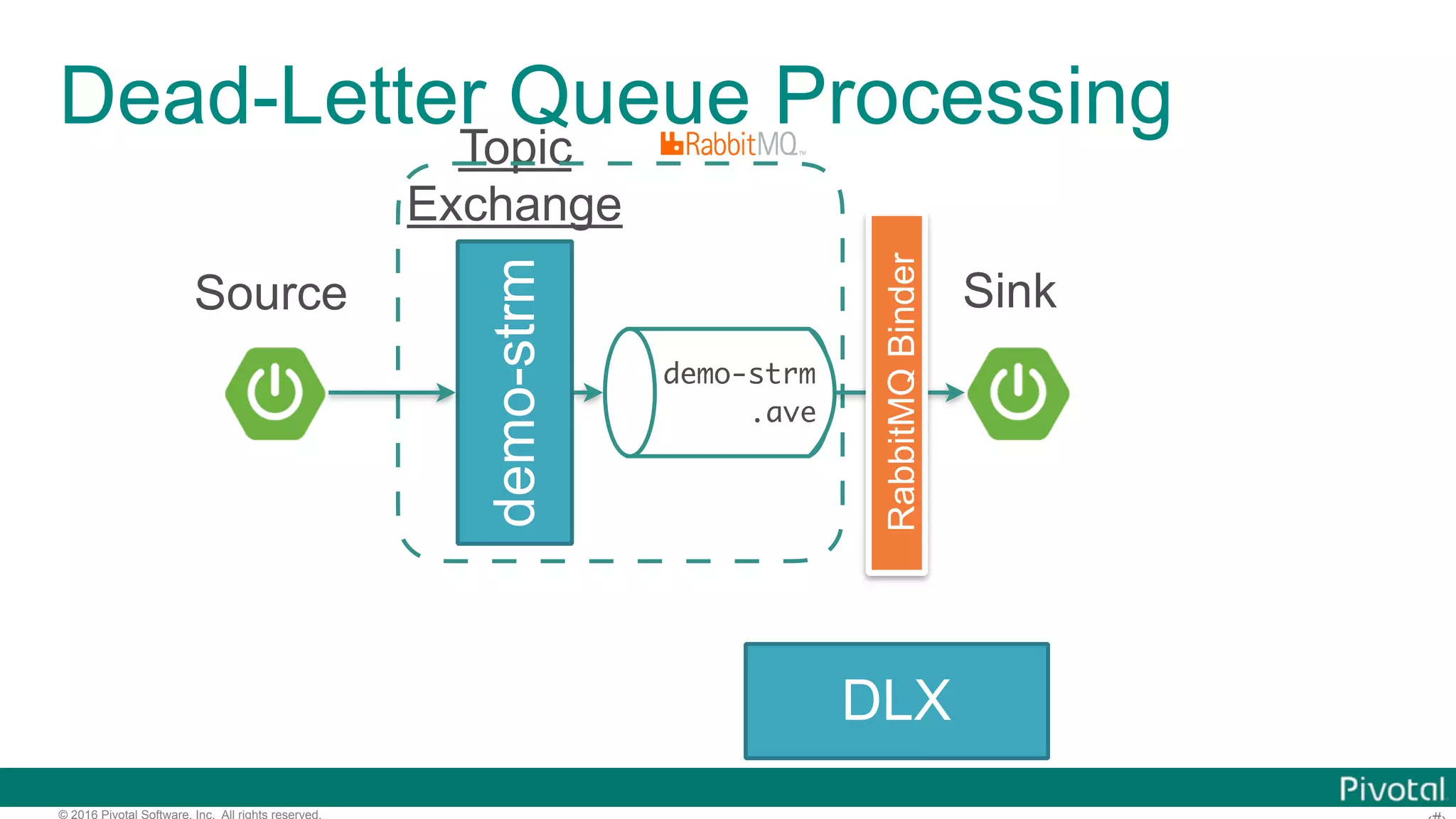 © 2016 Pivotal Software, Inc. All rights reserved. Dead-Letter Queue Processing demo-strm Topic Exchange demo-strm .ave Source Sink DLX RabbitMQBinder 