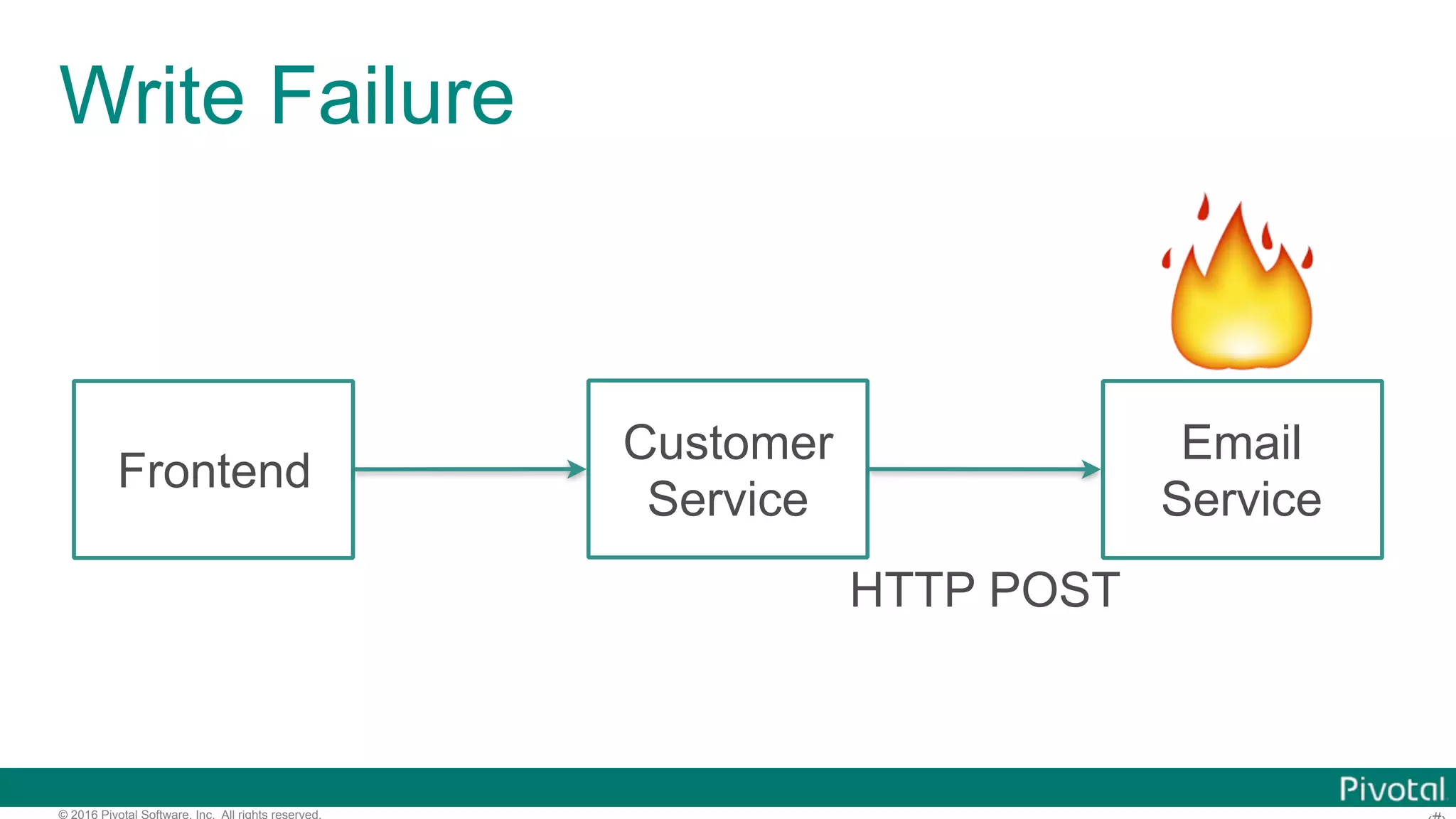© 2016 Pivotal Software, Inc. All rights reserved. Write Failure 🔥 Frontend Customer Service Email Service HTTP POST 