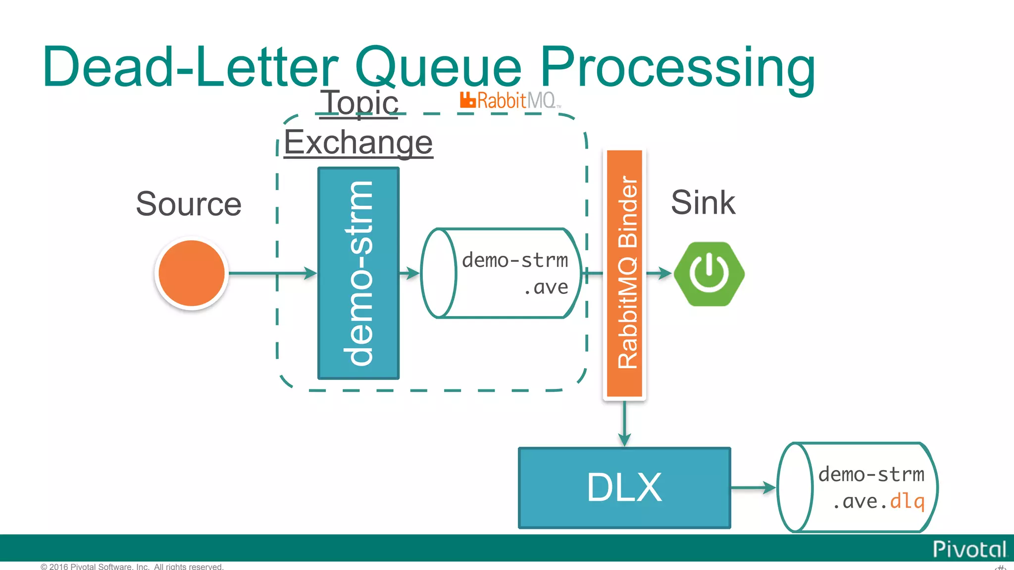 © 2016 Pivotal Software, Inc. All rights reserved. Dead-Letter Queue Processing demo-strm Topic Exchange demo-strm .ave Source Sink DLX demo-strm .ave.dlq RabbitMQBinder 