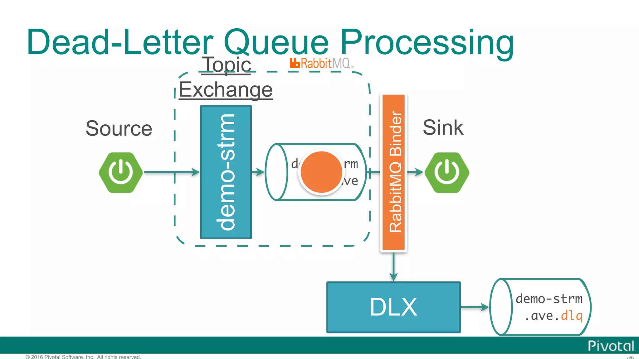 © 2016 Pivotal Software, Inc. All rights reserved. Dead-Letter Queue Processing demo-strm Topic Exchange demo-strm .ave Source Sink DLX demo-strm .ave.dlq RabbitMQBinder 
