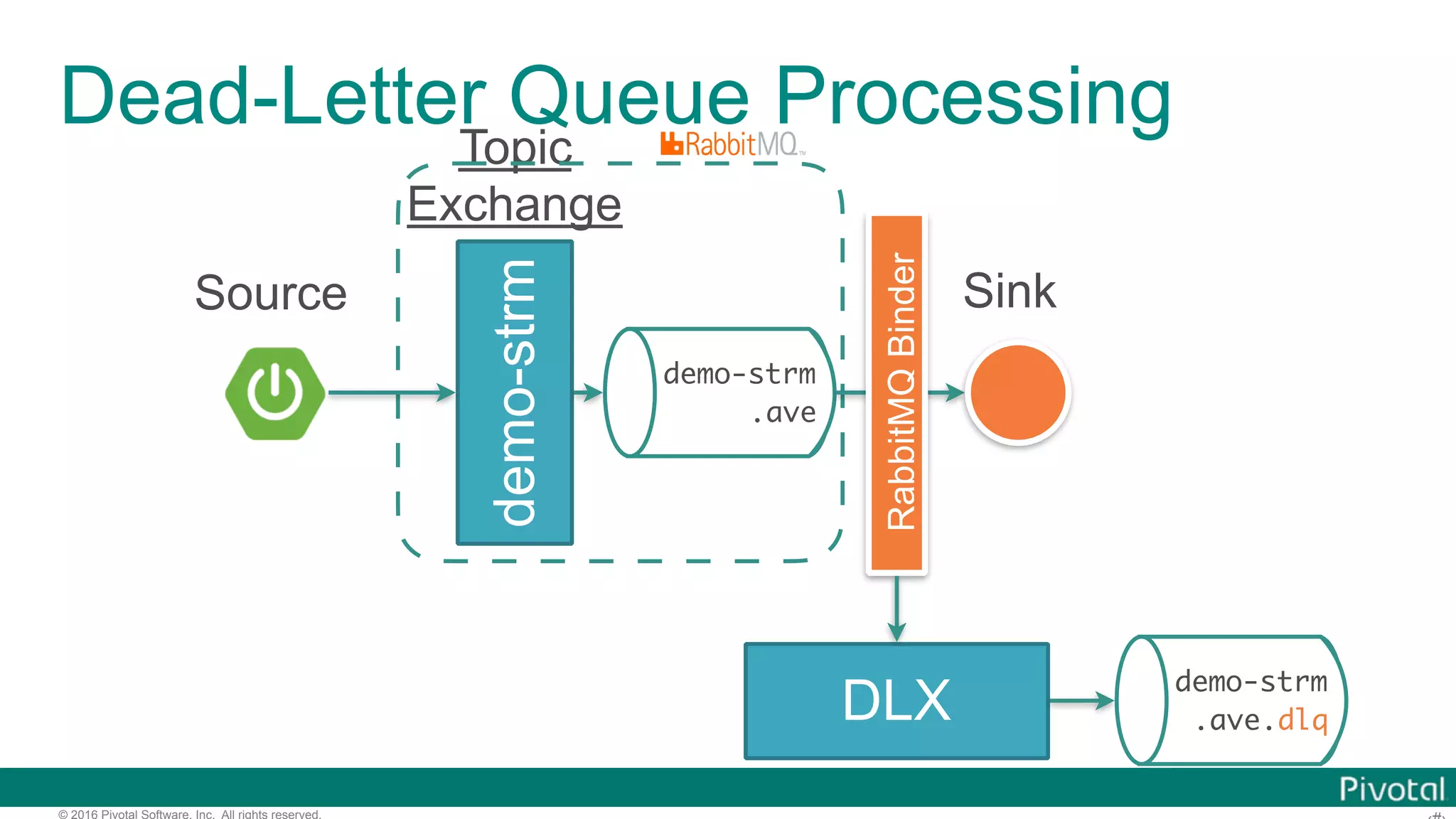 © 2016 Pivotal Software, Inc. All rights reserved. Dead-Letter Queue Processing demo-strm Topic Exchange demo-strm .ave Source Sink DLX demo-strm .ave.dlq RabbitMQBinder 