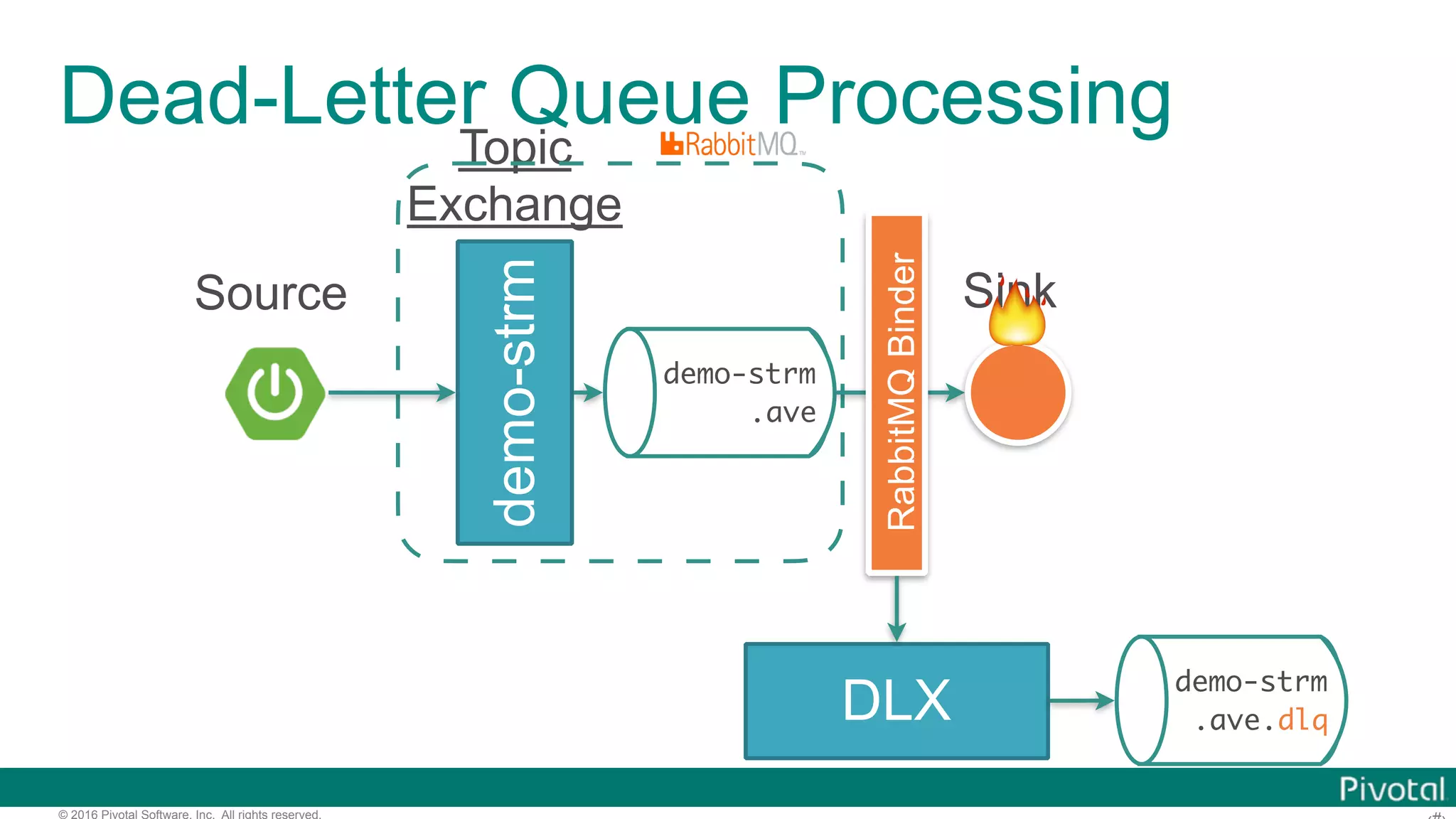 © 2016 Pivotal Software, Inc. All rights reserved. Dead-Letter Queue Processing demo-strm Topic Exchange demo-strm .ave Source Sink DLX demo-strm .ave.dlq RabbitMQBinder 🔥 
