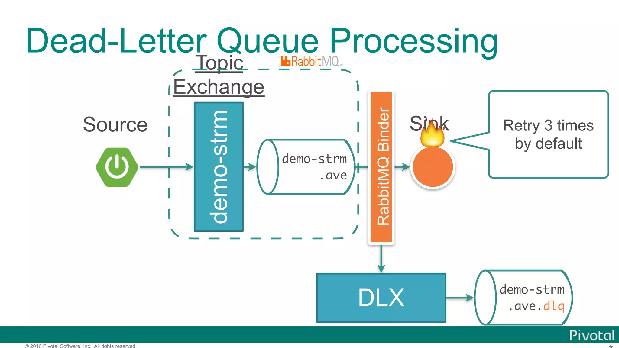 © 2016 Pivotal Software, Inc. All rights reserved. Dead-Letter Queue Processing demo-strm Topic Exchange demo-strm .ave Source Sink DLX demo-strm .ave.dlq RabbitMQBinder 🔥 Retry 3 times by default 