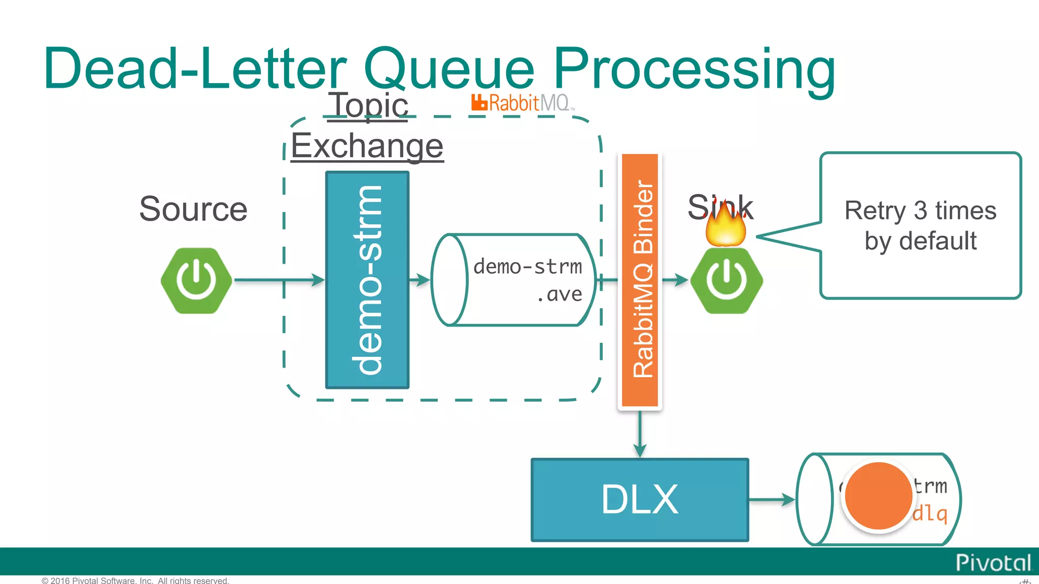 © 2016 Pivotal Software, Inc. All rights reserved. Dead-Letter Queue Processing demo-strm Topic Exchange demo-strm .ave Source Sink DLX demo-strm .ave.dlq RabbitMQBinder 🔥 Retry 3 times by default 