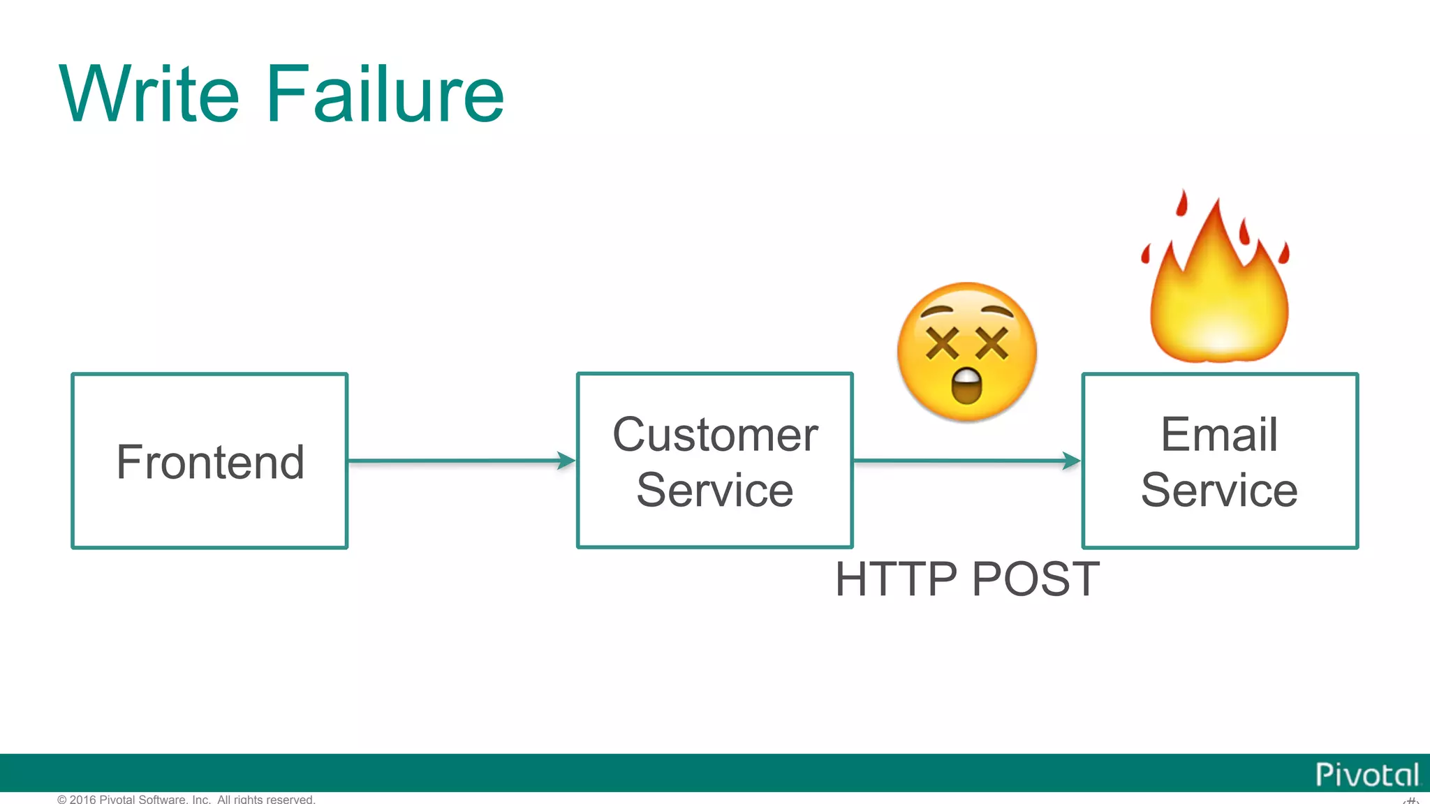 © 2016 Pivotal Software, Inc. All rights reserved. Write Failure 🔥 Frontend Customer Service Email Service 😲 HTTP POST 