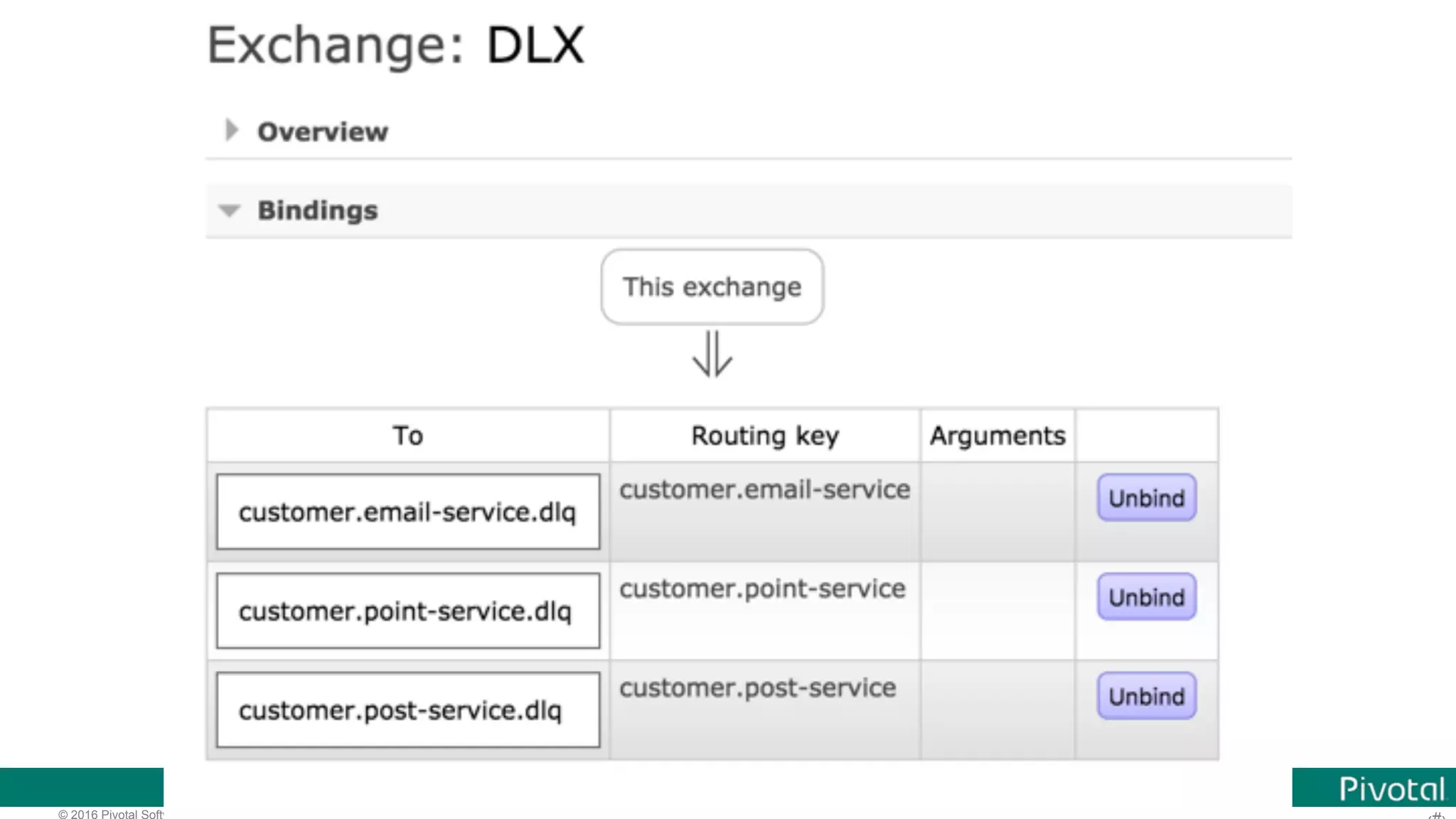 © 2016 Pivotal Software, Inc. All rights reserved. 