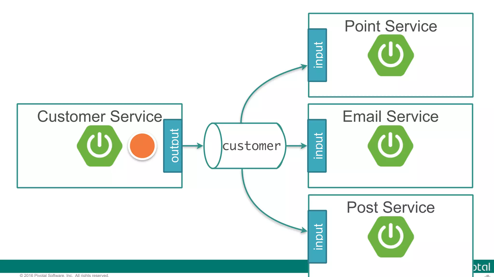 © 2016 Pivotal Software, Inc. All rights reserved. customer Customer Service output Point Service input Email Service input Post Service input 