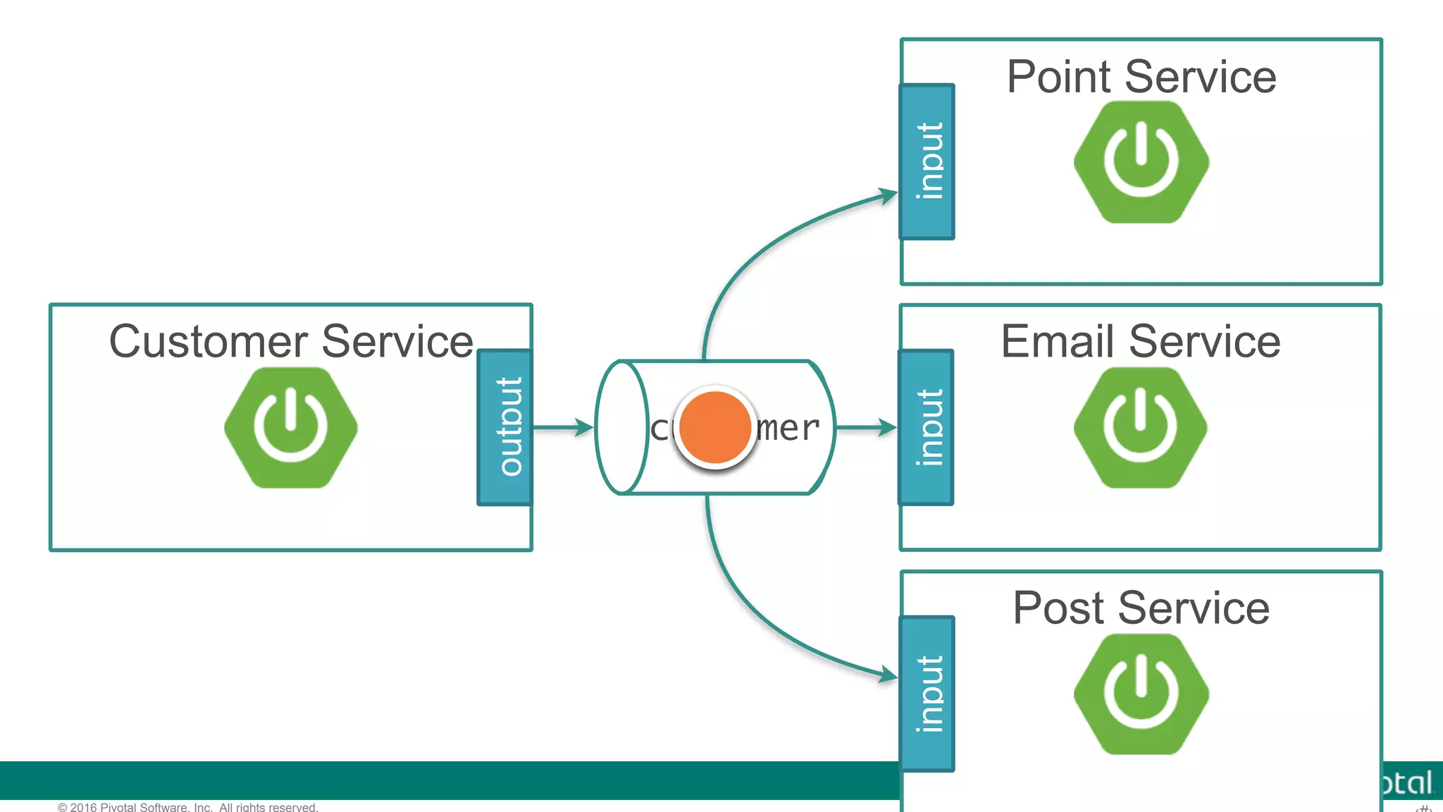 © 2016 Pivotal Software, Inc. All rights reserved. customer Customer Service output Point Service input Email Service input Post Service input 