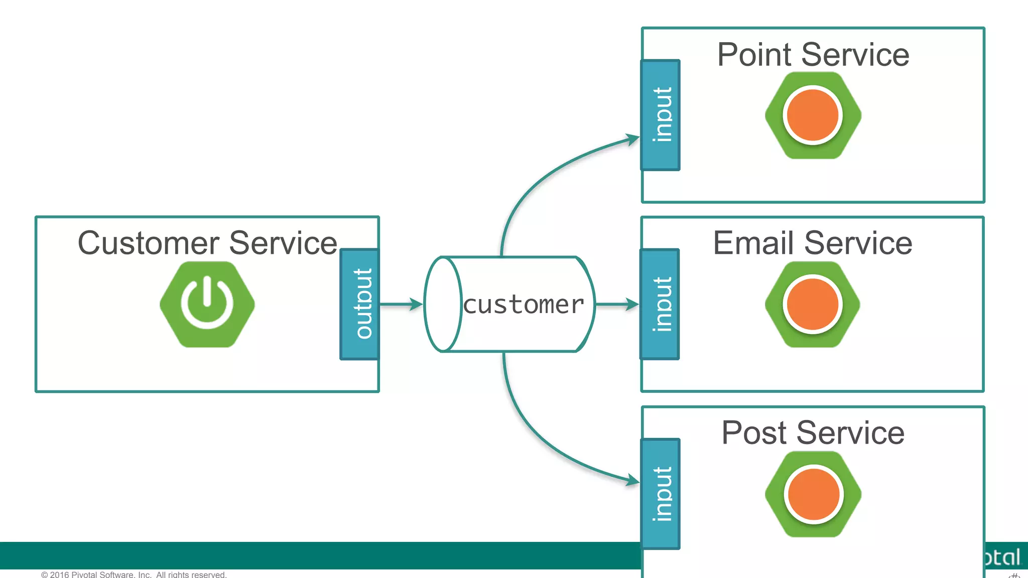 © 2016 Pivotal Software, Inc. All rights reserved. customer Customer Service output Point Service input Email Service input Post Service input 