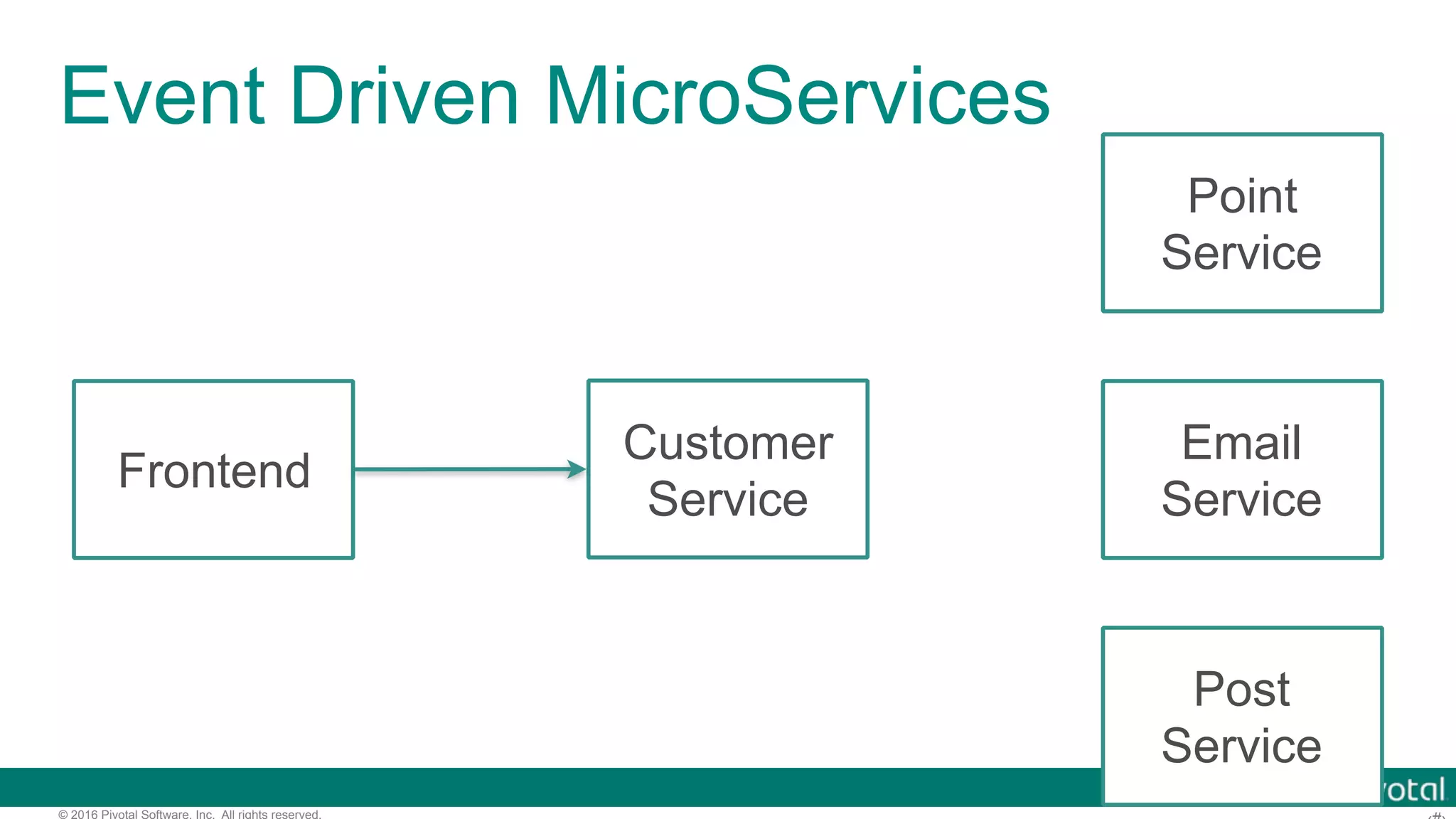 © 2016 Pivotal Software, Inc. All rights reserved. Event Driven MicroServices Frontend Customer Service Email Service Point Service Post Service 