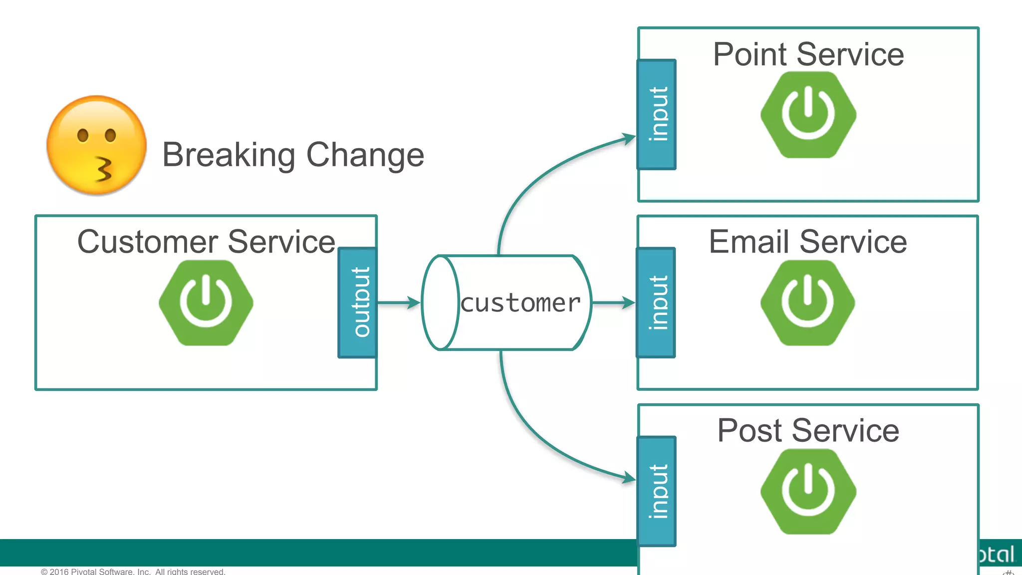 © 2016 Pivotal Software, Inc. All rights reserved. customer Customer Service output Point Service input Email Service input Post Service input 😗Breaking Change 