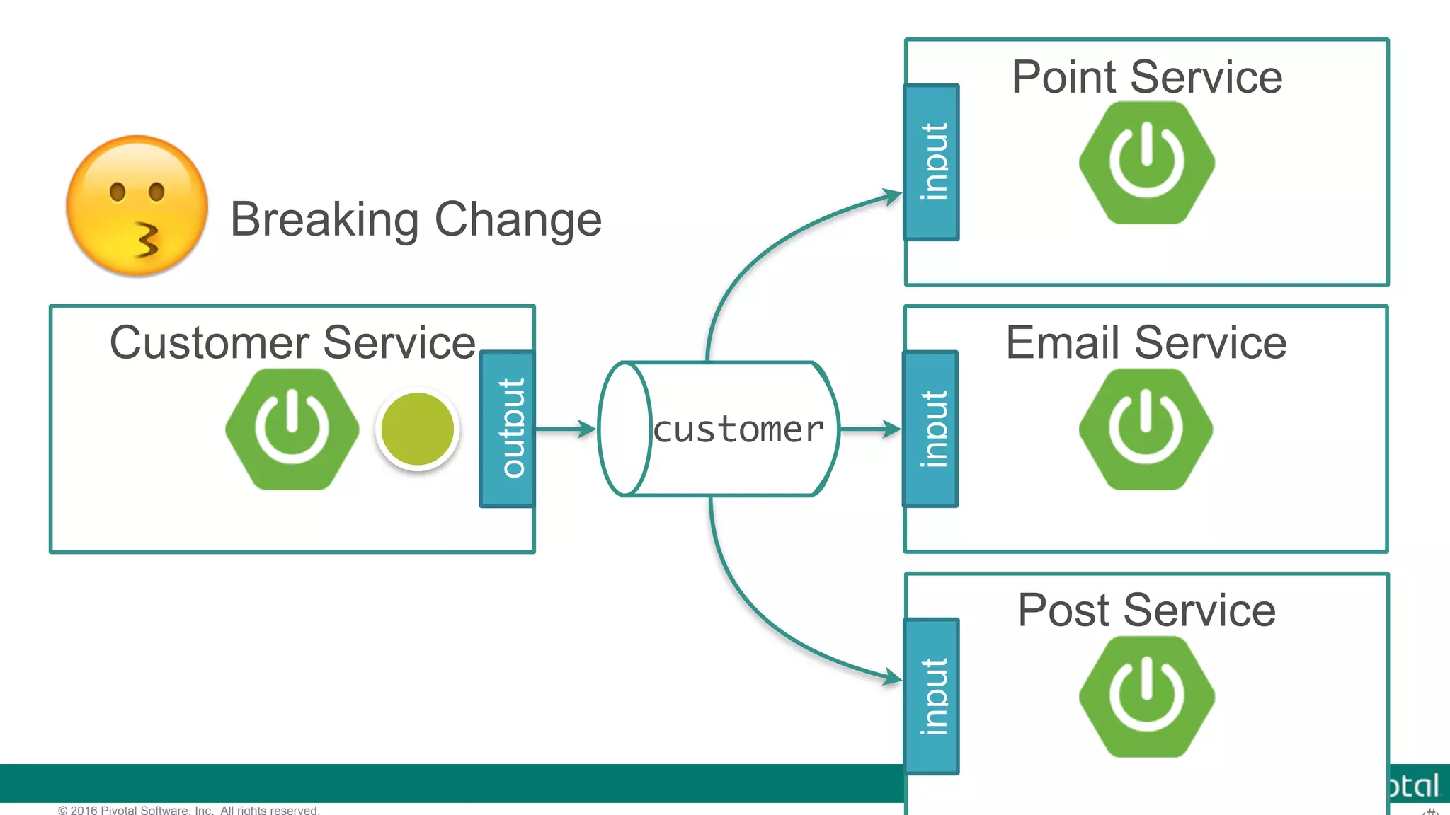 © 2016 Pivotal Software, Inc. All rights reserved. customer Customer Service output Point Service input Email Service input Post Service input 😗Breaking Change 