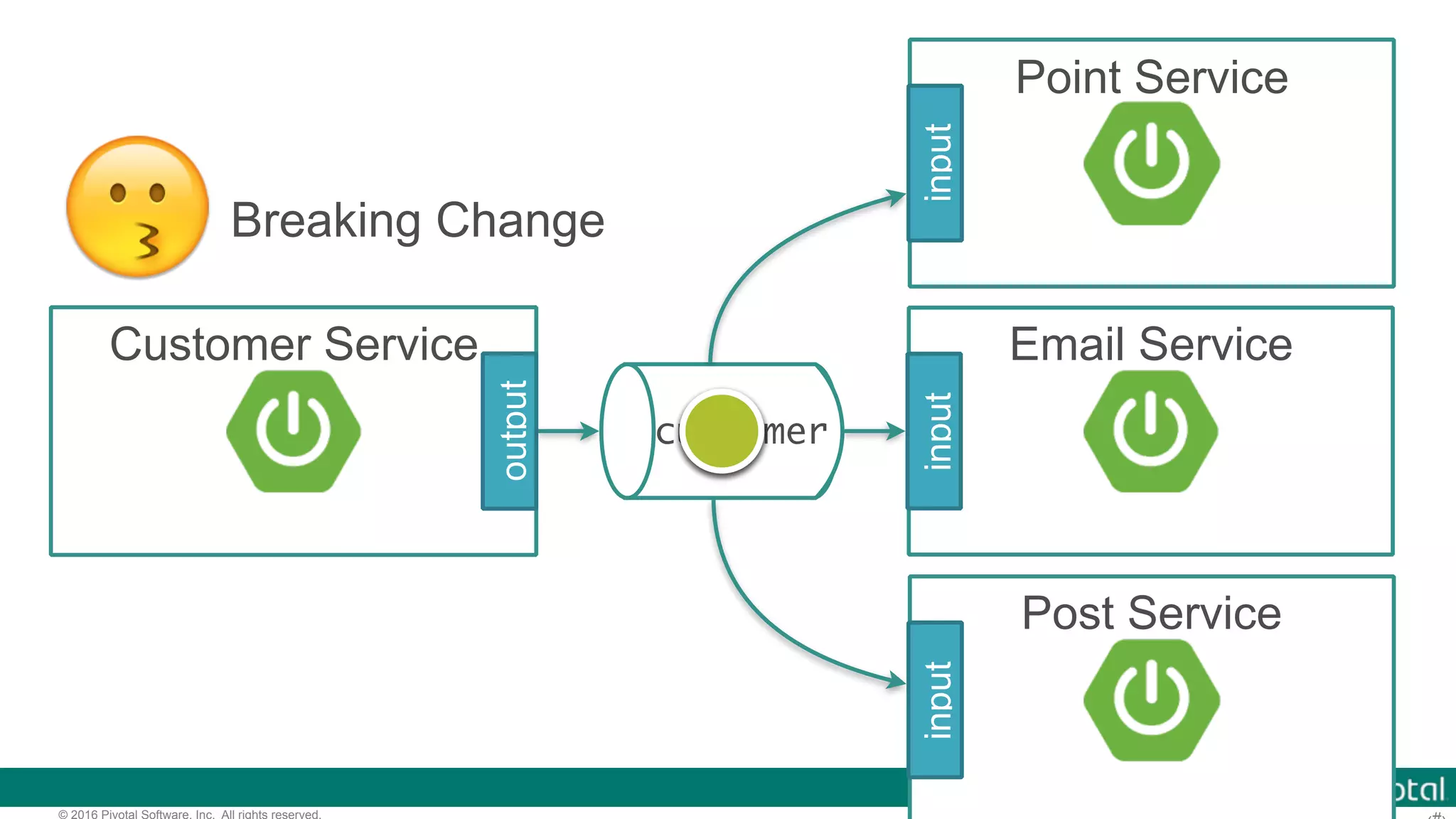 © 2016 Pivotal Software, Inc. All rights reserved. customer Customer Service output Point Service input Email Service input Post Service input 😗Breaking Change 