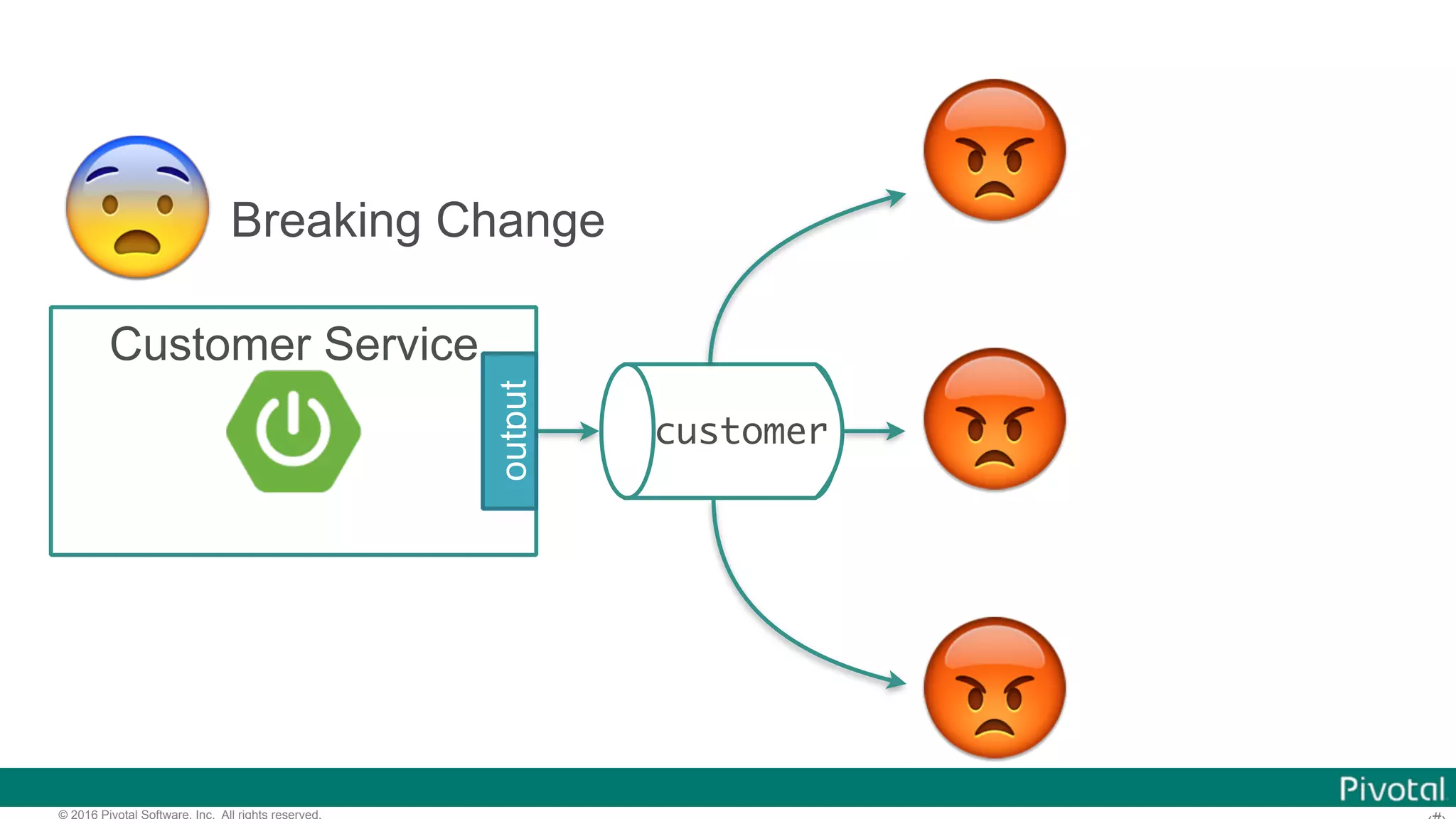 © 2016 Pivotal Software, Inc. All rights reserved. customer Customer Service output 😗Breaking Change 😡 😡 😡 😨 