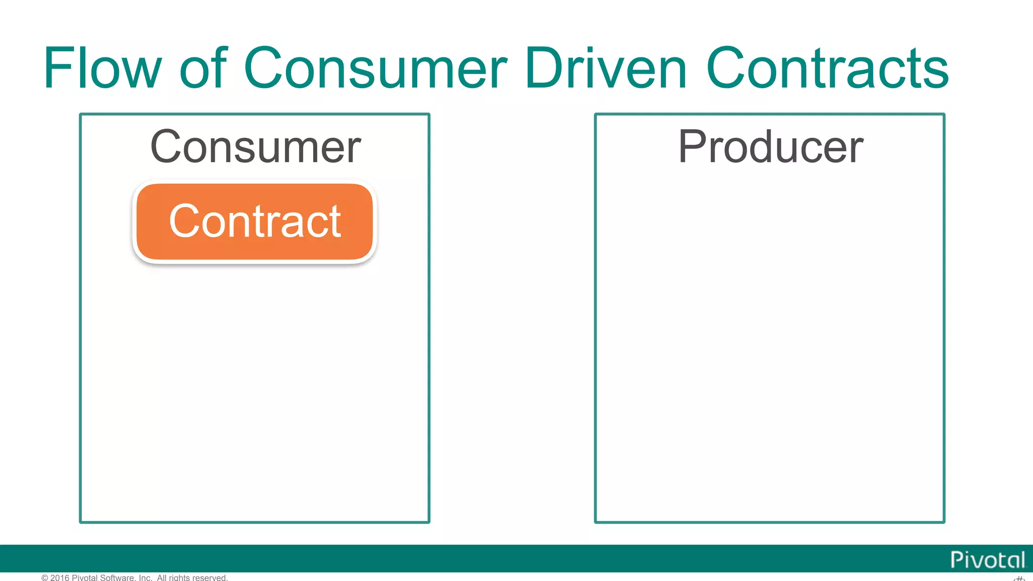 © 2016 Pivotal Software, Inc. All rights reserved. Flow of Consumer Driven Contracts Consumer Producer Contract 