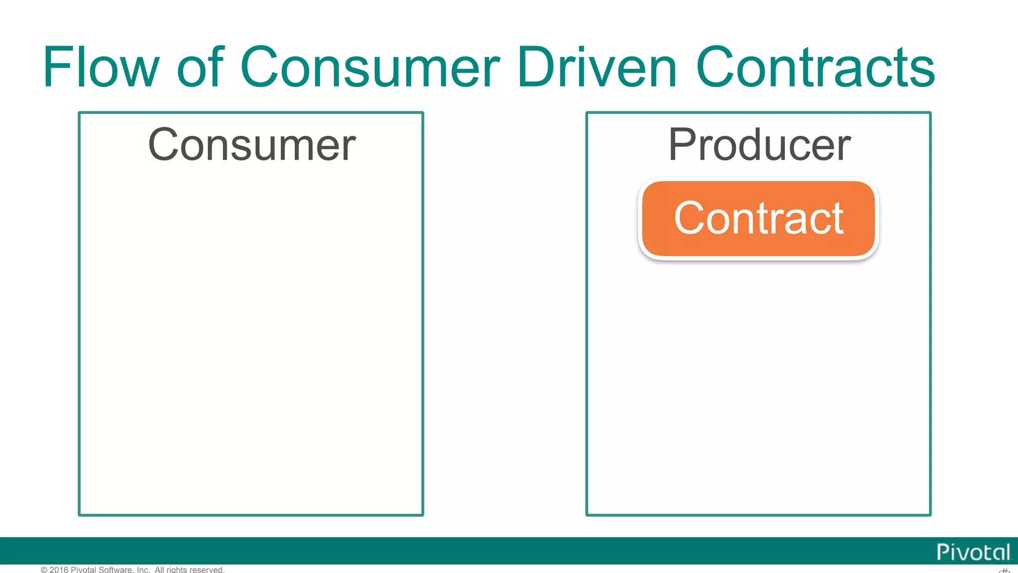 © 2016 Pivotal Software, Inc. All rights reserved. Flow of Consumer Driven Contracts Consumer Producer Contract 
