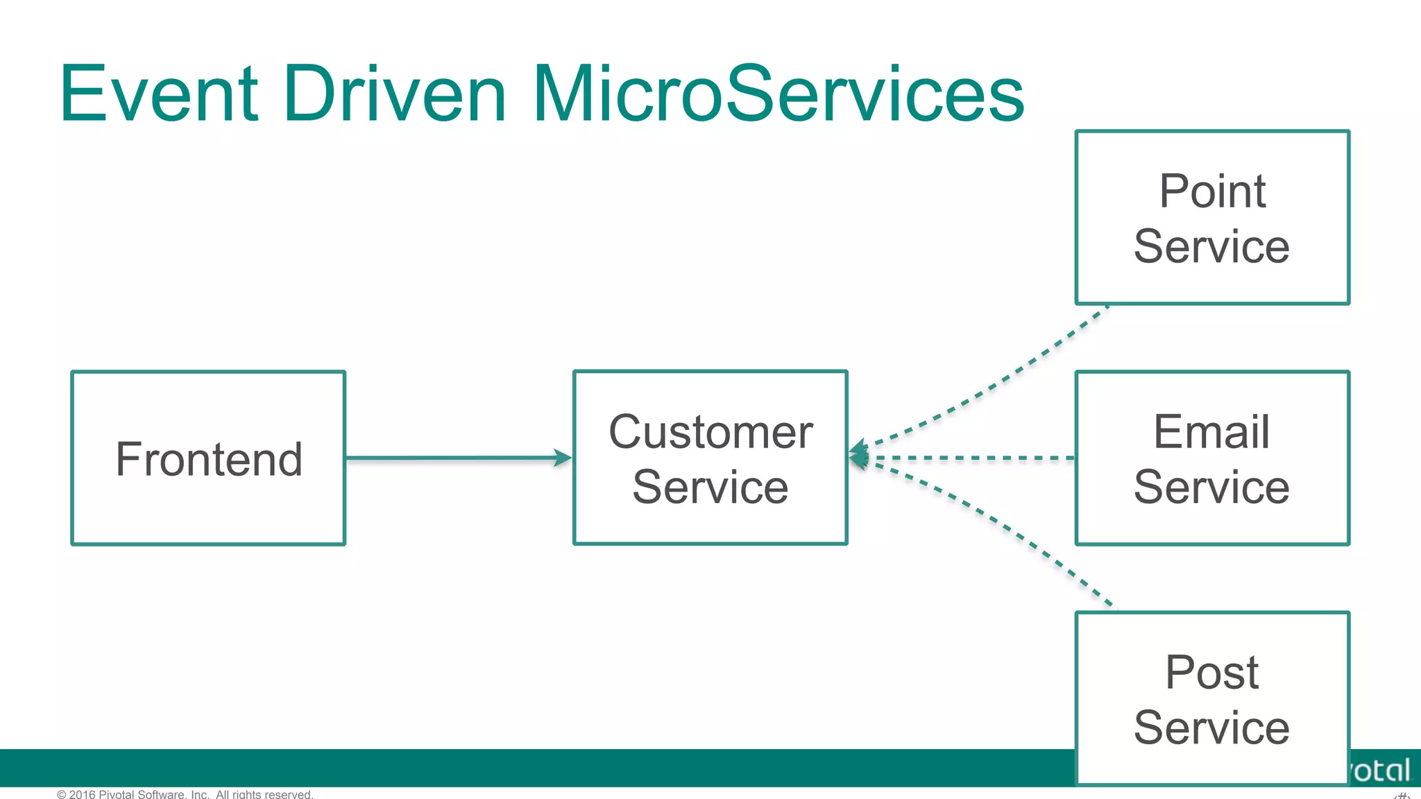 © 2016 Pivotal Software, Inc. All rights reserved. Event Driven MicroServices Frontend Customer Service Email Service Point Service Post Service 