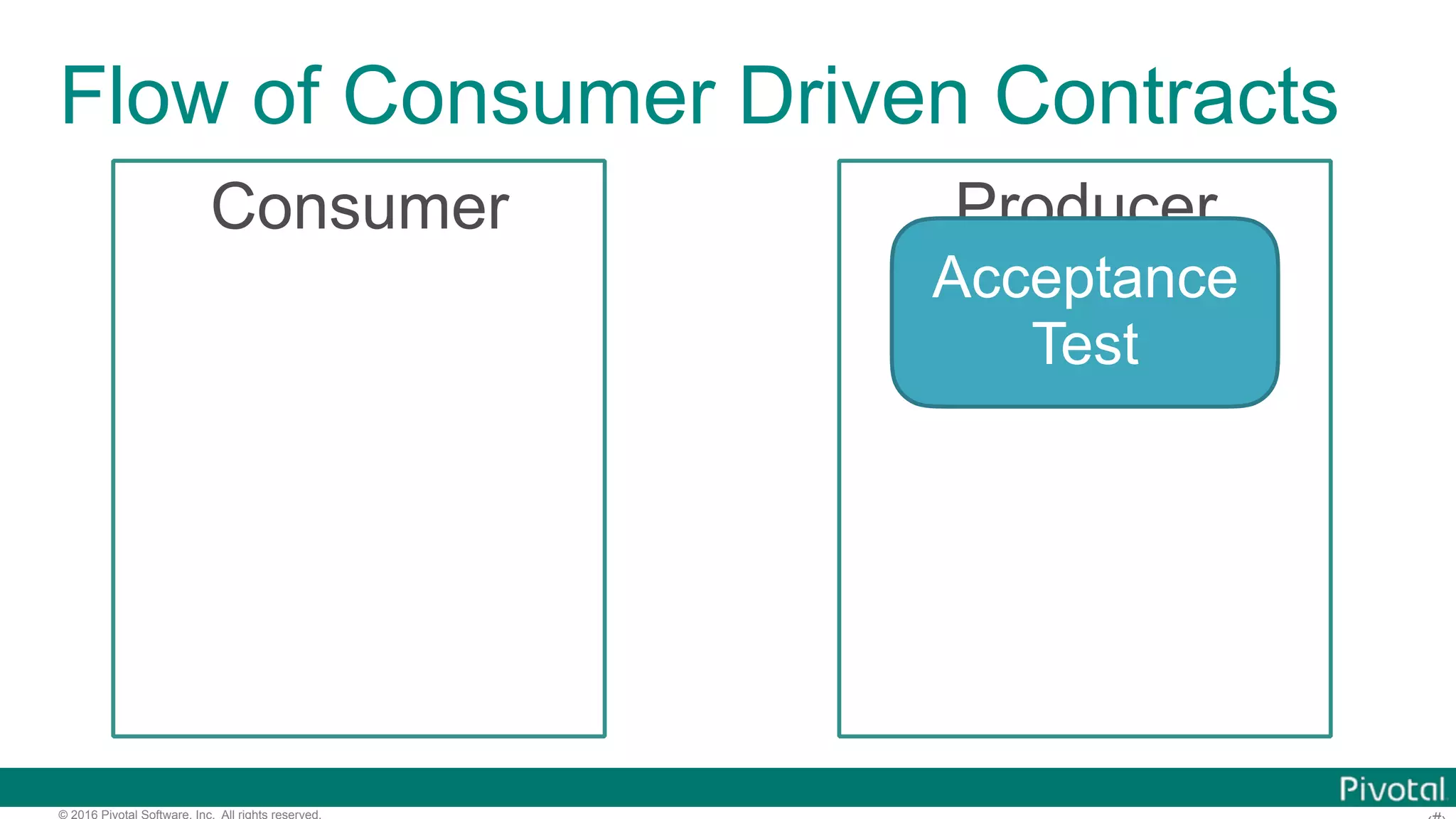 © 2016 Pivotal Software, Inc. All rights reserved. Flow of Consumer Driven Contracts Consumer Producer Contract Acceptance Test 
