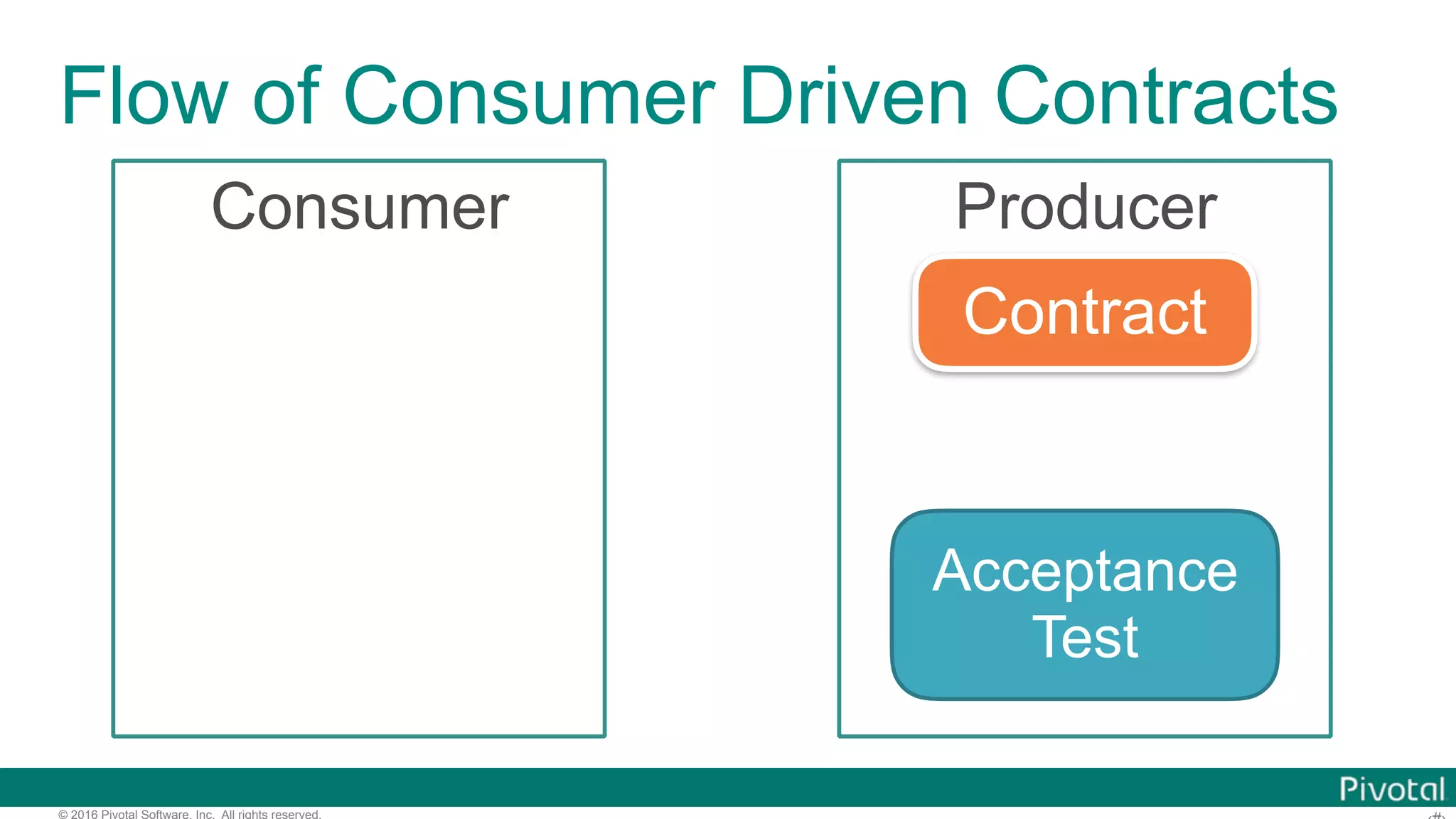 © 2016 Pivotal Software, Inc. All rights reserved. Flow of Consumer Driven Contracts Consumer Producer Contract Acceptance Test 