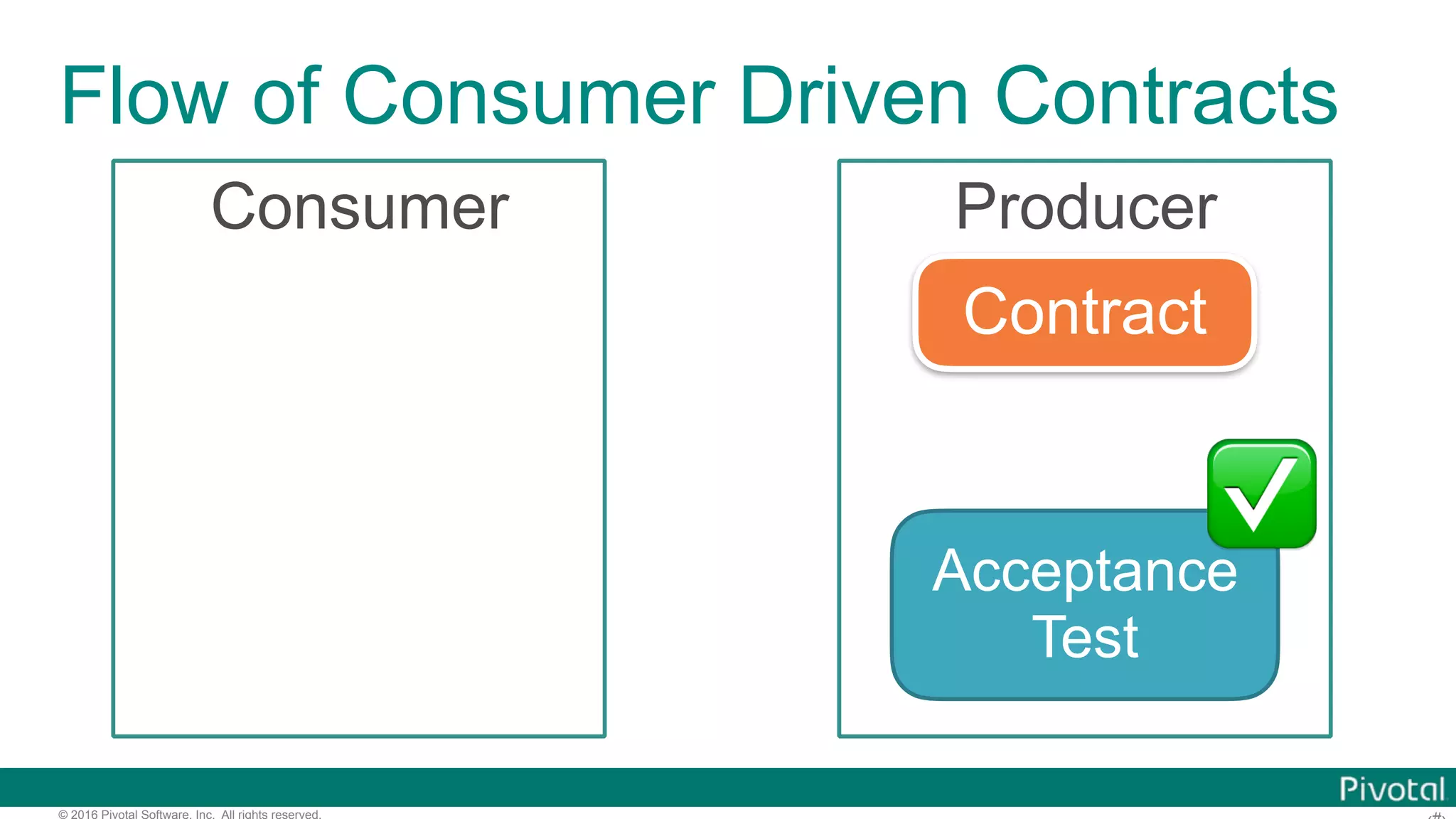 © 2016 Pivotal Software, Inc. All rights reserved. Flow of Consumer Driven Contracts Consumer Producer Contract Acceptance Test ✅ 