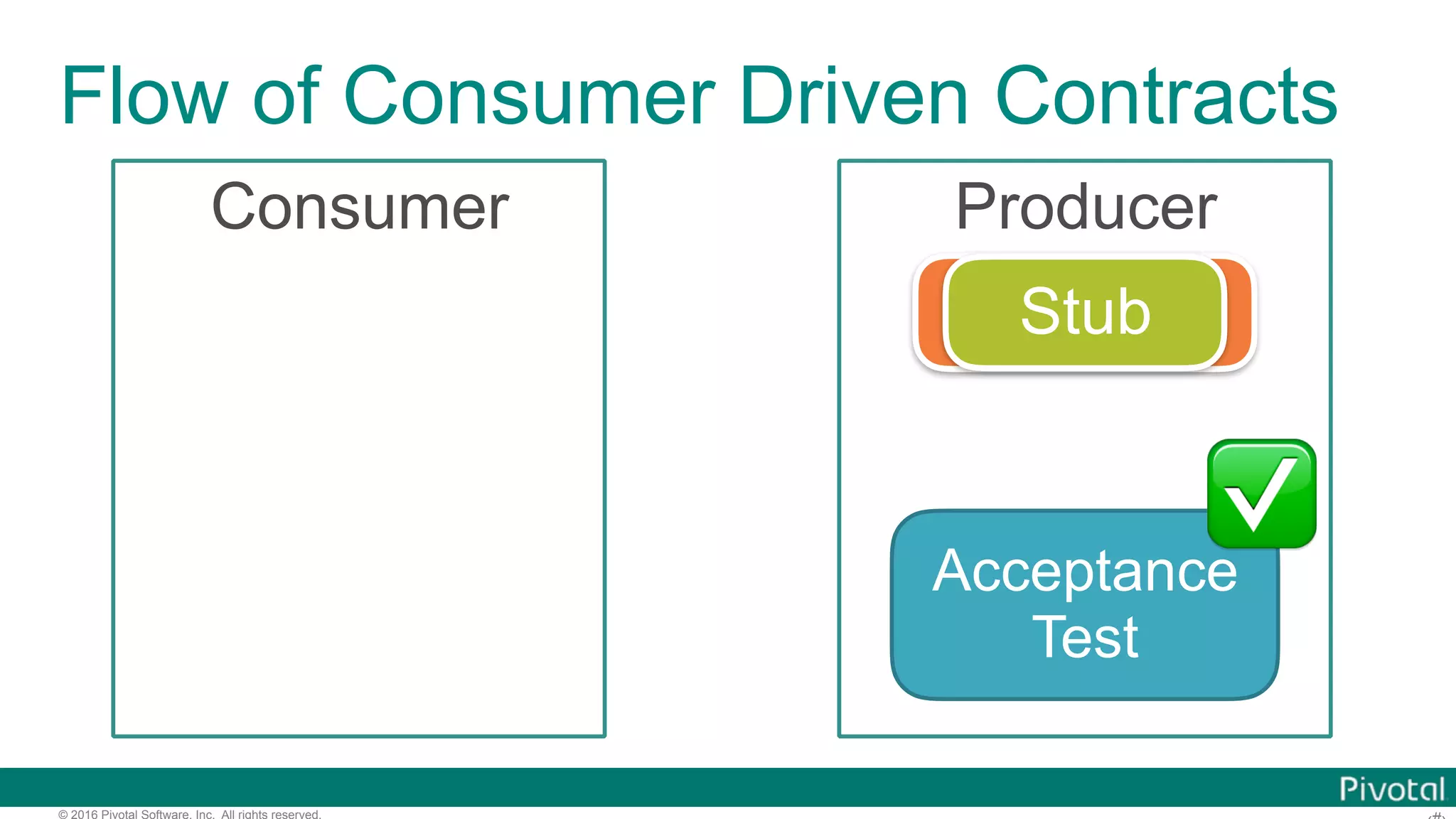 © 2016 Pivotal Software, Inc. All rights reserved. Flow of Consumer Driven Contracts Consumer Producer Contract Acceptance Test Stub ✅ 