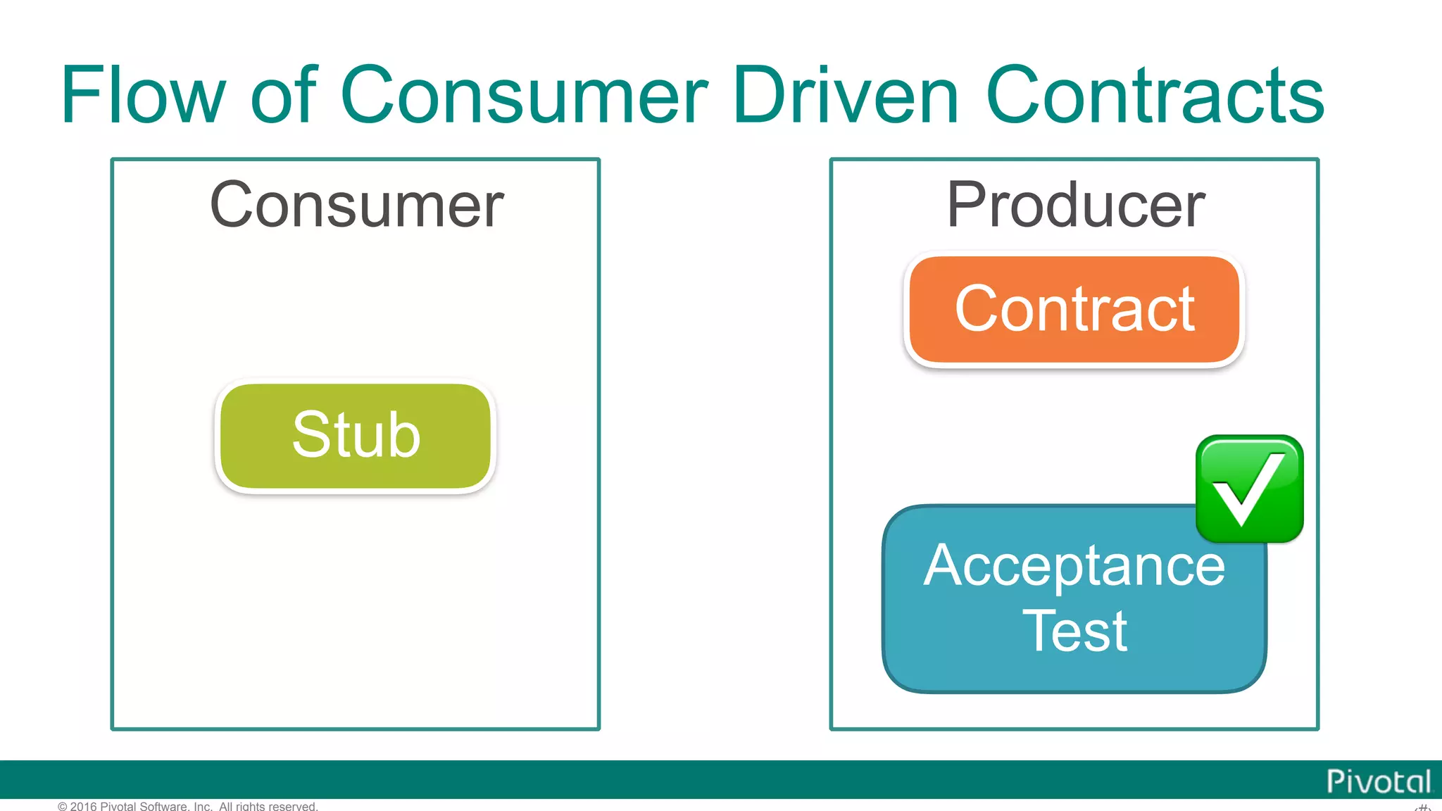 © 2016 Pivotal Software, Inc. All rights reserved. Flow of Consumer Driven Contracts Consumer Producer Contract Acceptance Test Stub ✅ 