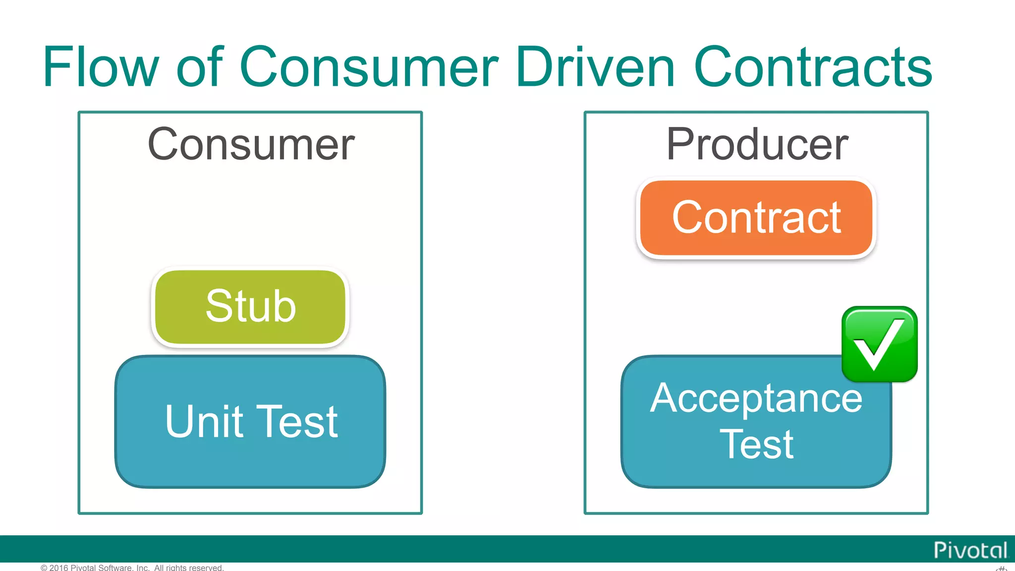 © 2016 Pivotal Software, Inc. All rights reserved. Flow of Consumer Driven Contracts Consumer Producer Contract Acceptance Test Stub Unit Test ✅ 