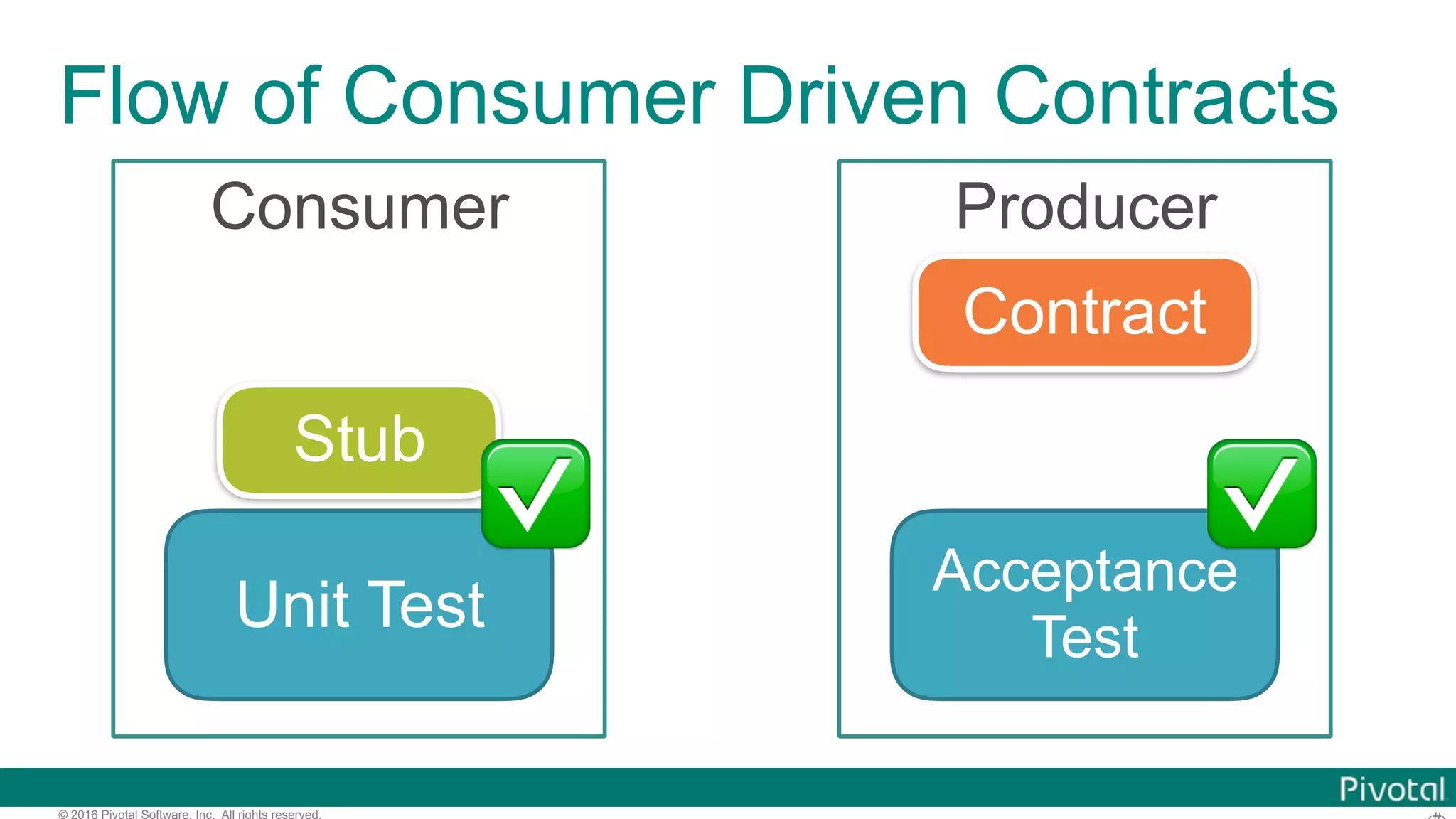 © 2016 Pivotal Software, Inc. All rights reserved. Flow of Consumer Driven Contracts Consumer Producer Contract Acceptance Test Stub Unit Test ✅✅ 