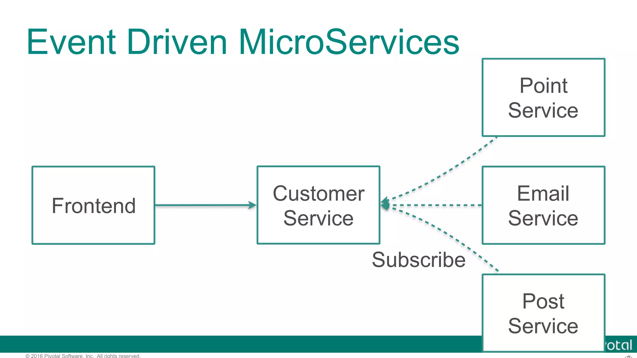 © 2016 Pivotal Software, Inc. All rights reserved. Event Driven MicroServices Frontend Customer Service Email Service Point Service Post Service Subscribe 