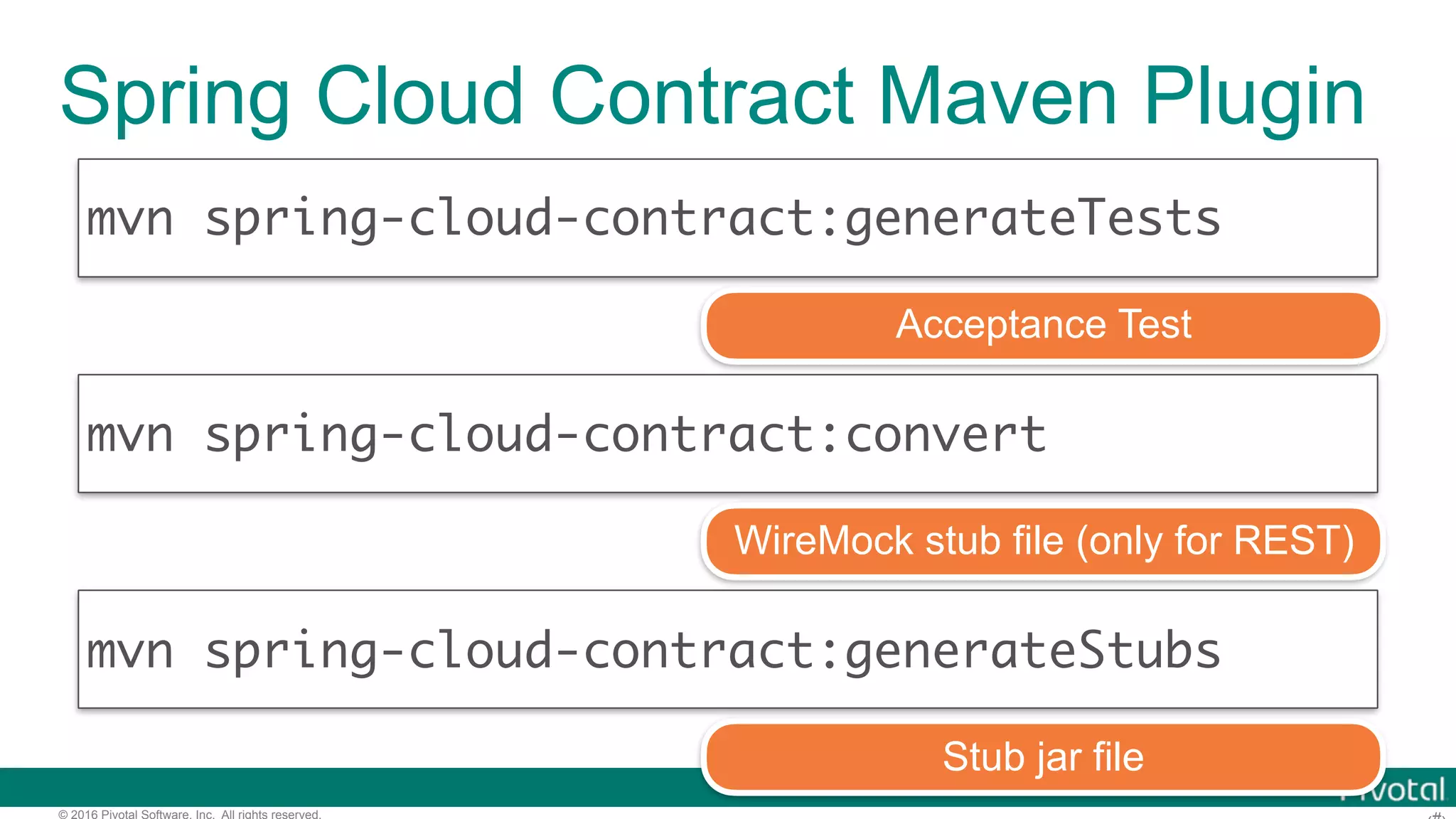 © 2016 Pivotal Software, Inc. All rights reserved. Contract DSL Contract.make { label 'create-customer' input { triggeredBy('create()') } outputMessage { sentTo('demo-strm') headers({header('Content-Type':'...')})  body('''{"name":"@making"}''') }} shouldCreateCustomer.groovy Updated by Producer 
