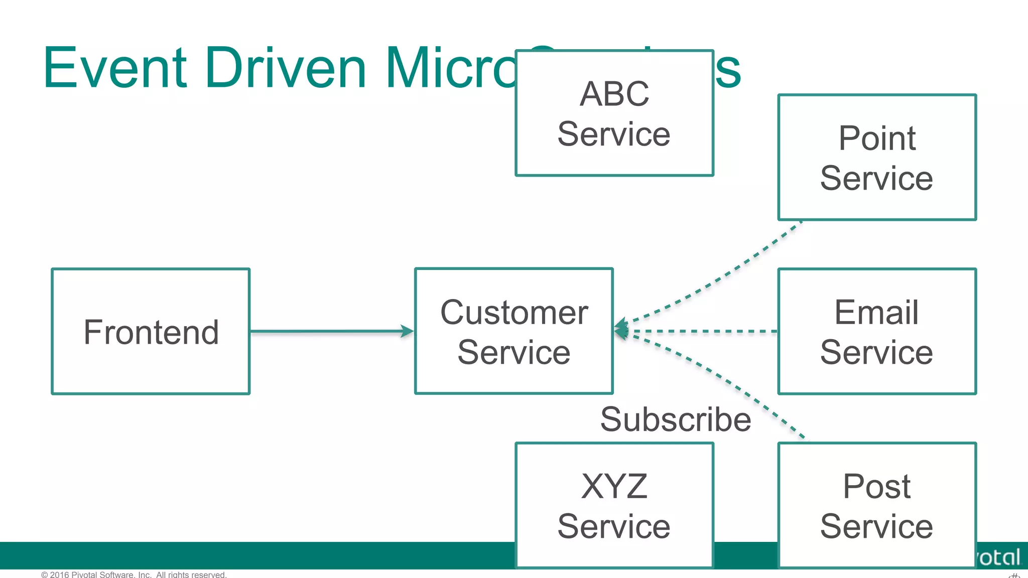 © 2016 Pivotal Software, Inc. All rights reserved. Event Driven MicroServices Frontend Customer Service Email Service Point Service Post Service Subscribe Publish 