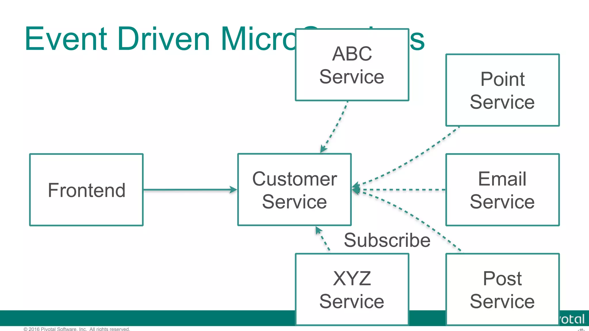 © 2016 Pivotal Software, Inc. All rights reserved. Event Driven MicroServices Frontend Customer Service Email Service Point Service Post Service Subscribe ABC Service XYZ Service Publish 