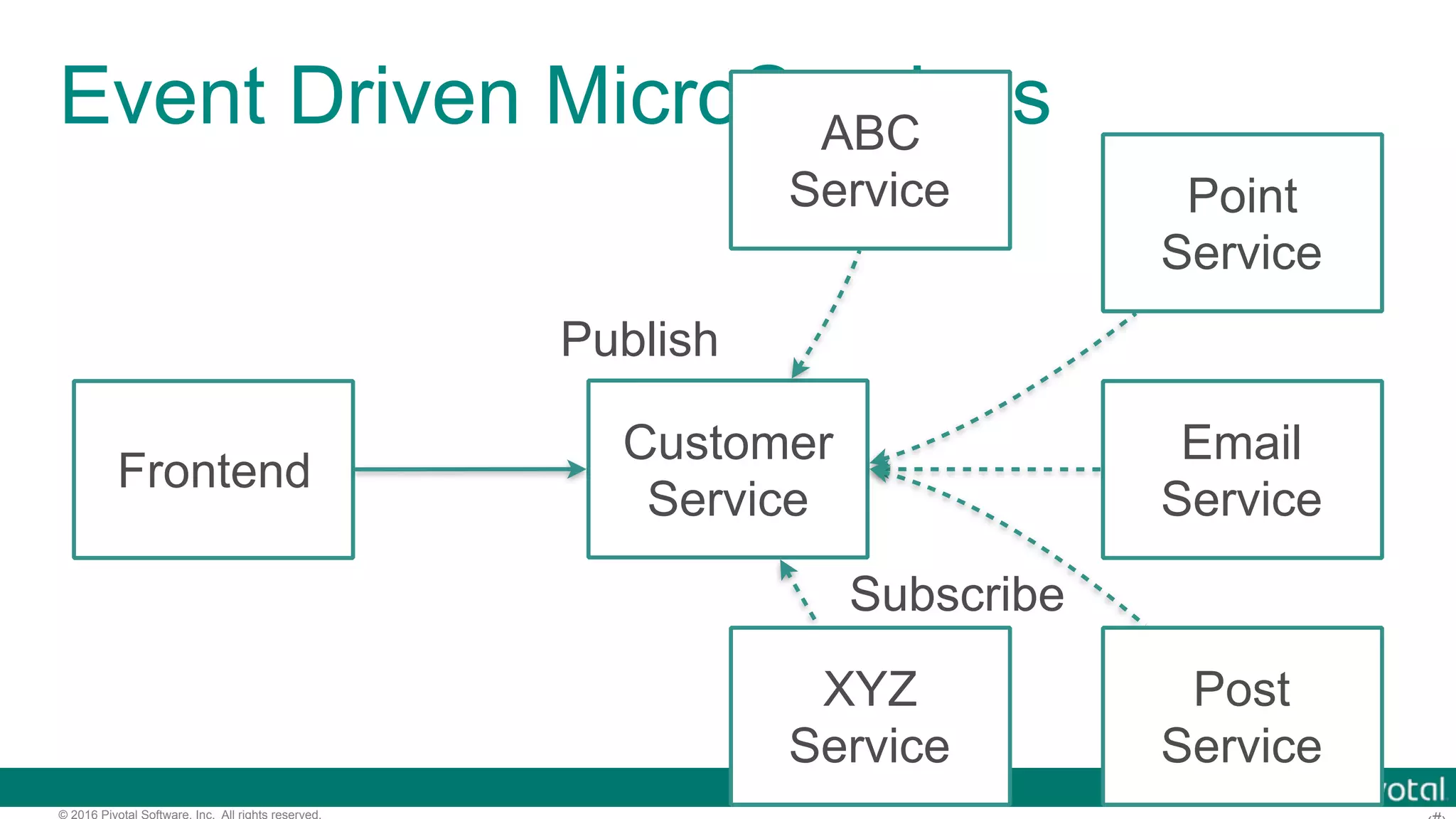 © 2016 Pivotal Software, Inc. All rights reserved. Event Driven MicroServices Frontend Customer Service Email Service Point Service Post Service Subscribe ABC Service XYZ Service Publish 