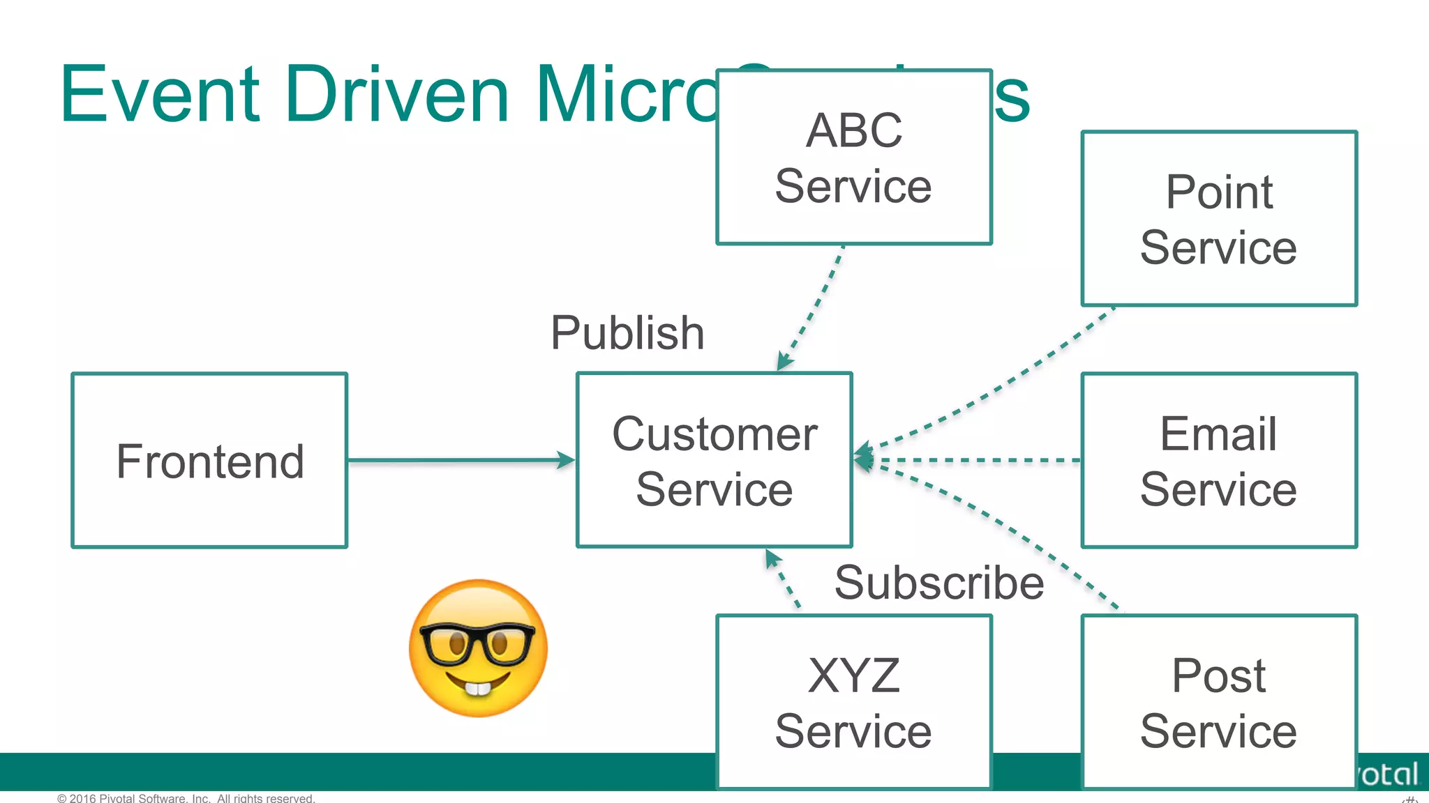 © 2016 Pivotal Software, Inc. All rights reserved. Event Driven MicroServices Frontend Customer Service Email Service Point Service Post Service Subscribe ABC Service XYZ Service 🤓 Publish 