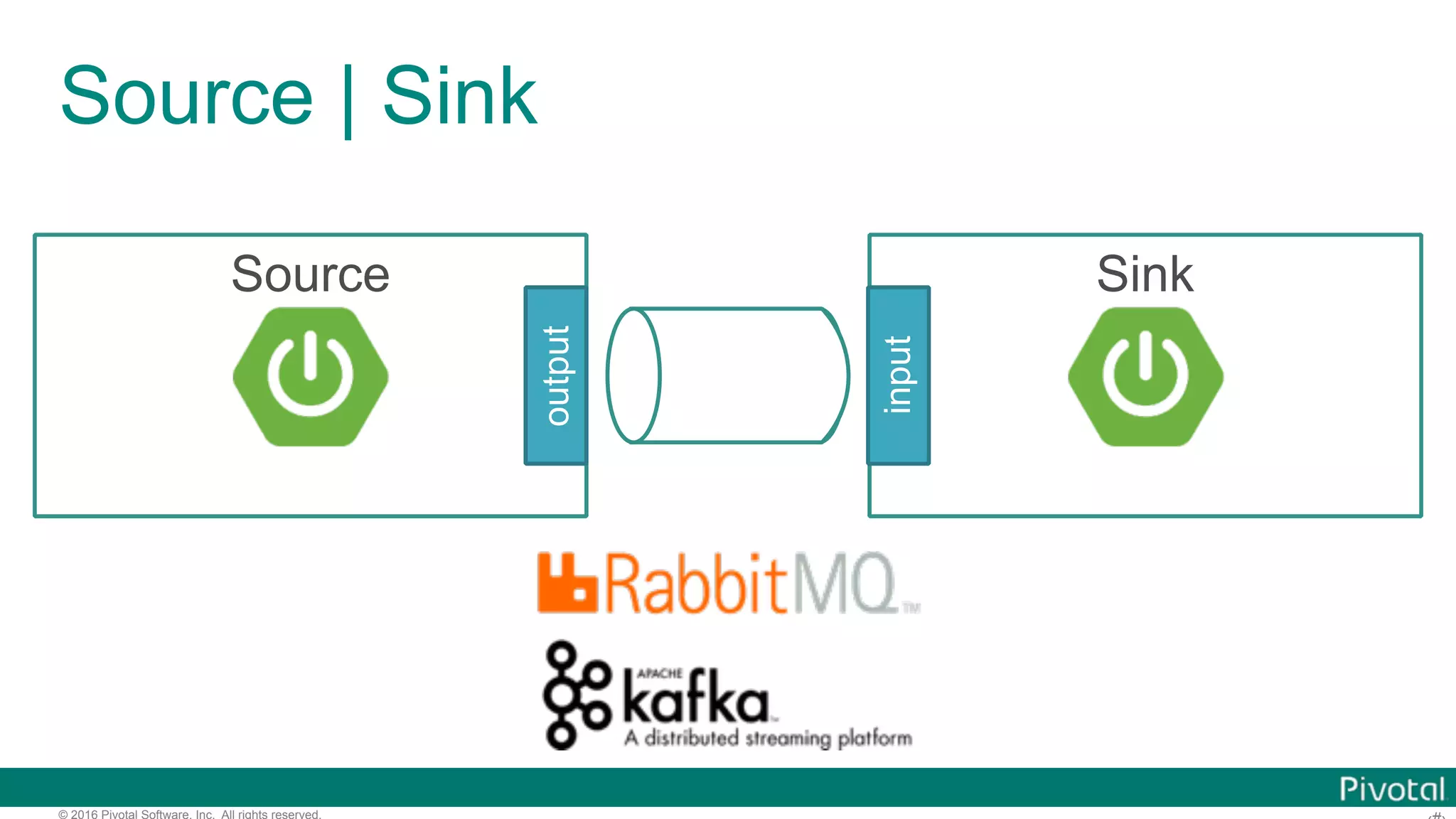 © 2016 Pivotal Software, Inc. All rights reserved. Source | Sink Sink input Source output 