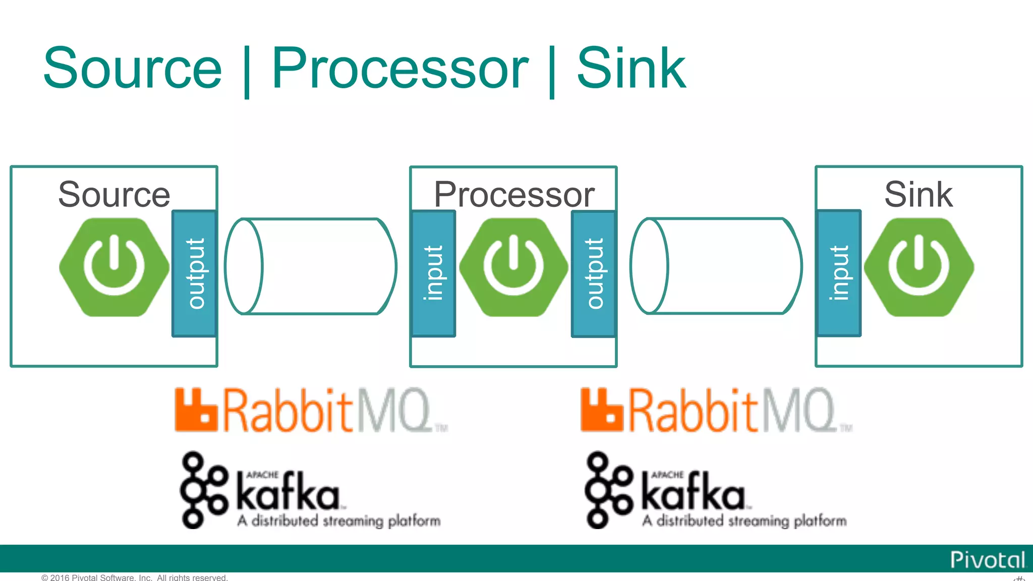 © 2016 Pivotal Software, Inc. All rights reserved. Source | Processor | Sink Source output Processor output input Sink input 