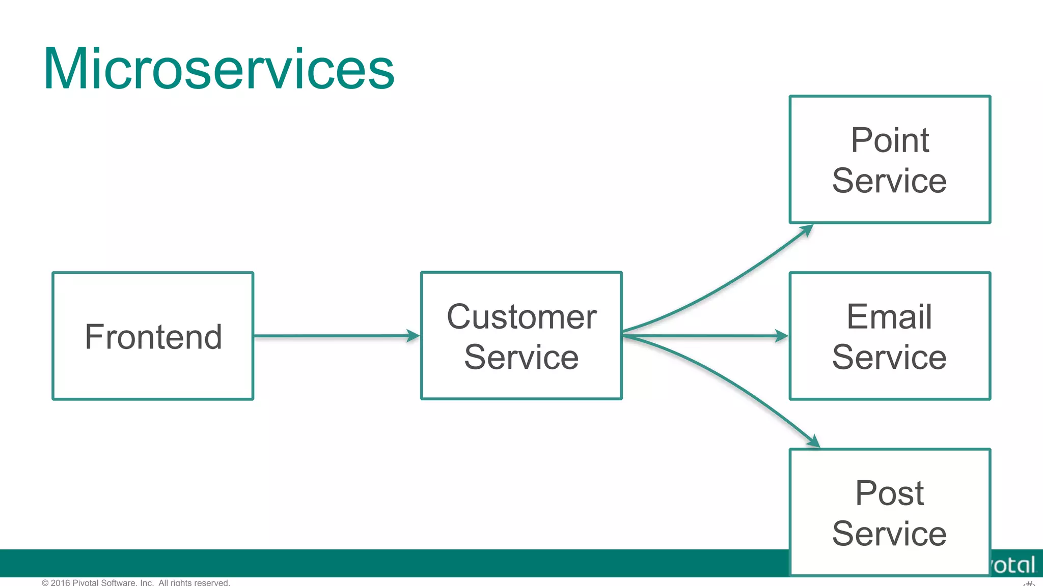 © 2016 Pivotal Software, Inc. All rights reserved. Microservices Frontend Customer Service Email Service Point Service Post Service 