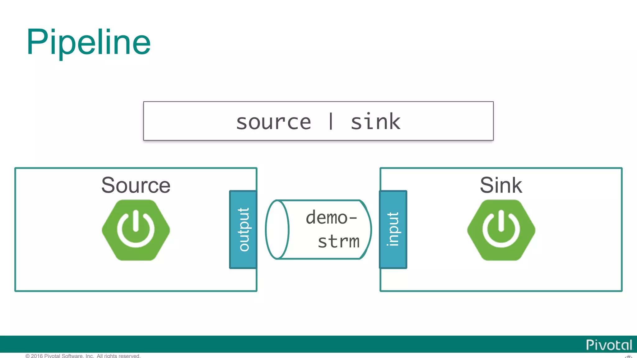 © 2016 Pivotal Software, Inc. All rights reserved. Sink Pipeline demo- strm input Source output source | sink 