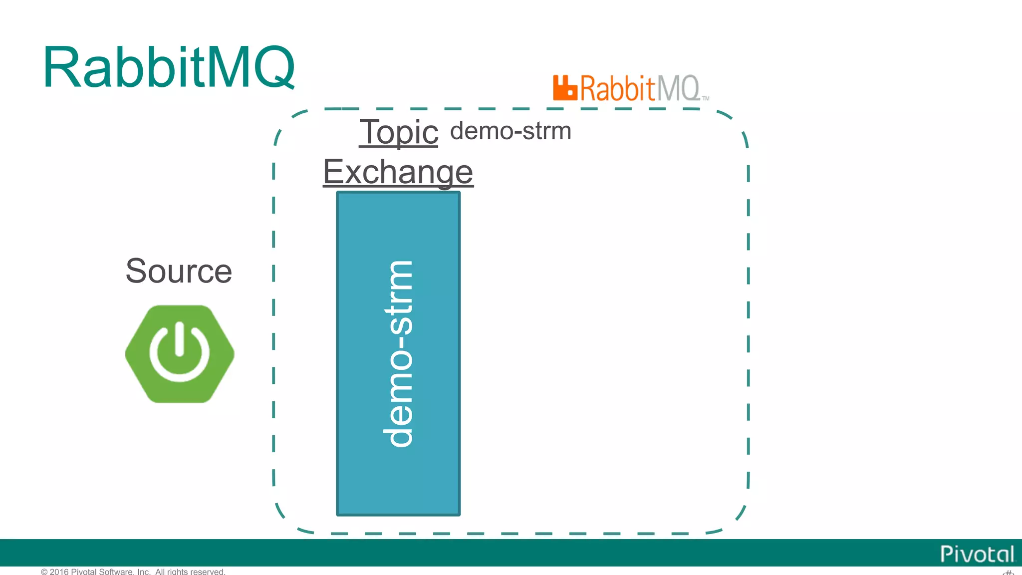 © 2016 Pivotal Software, Inc. All rights reserved. RabbitMQ demo-strm Topic Exchange demo-strm Source 