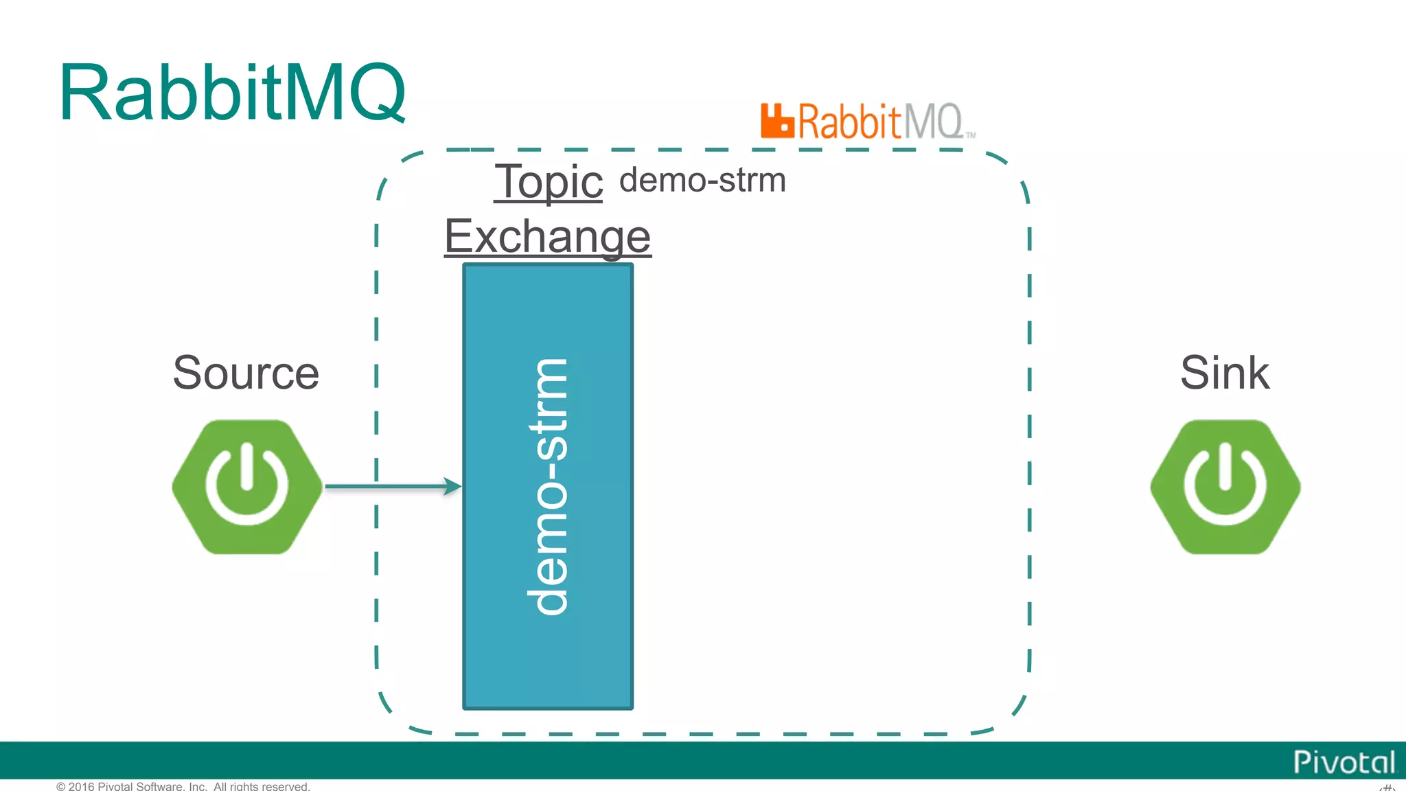© 2016 Pivotal Software, Inc. All rights reserved. RabbitMQ demo-strm Topic Exchange demo-strm Source Sink 