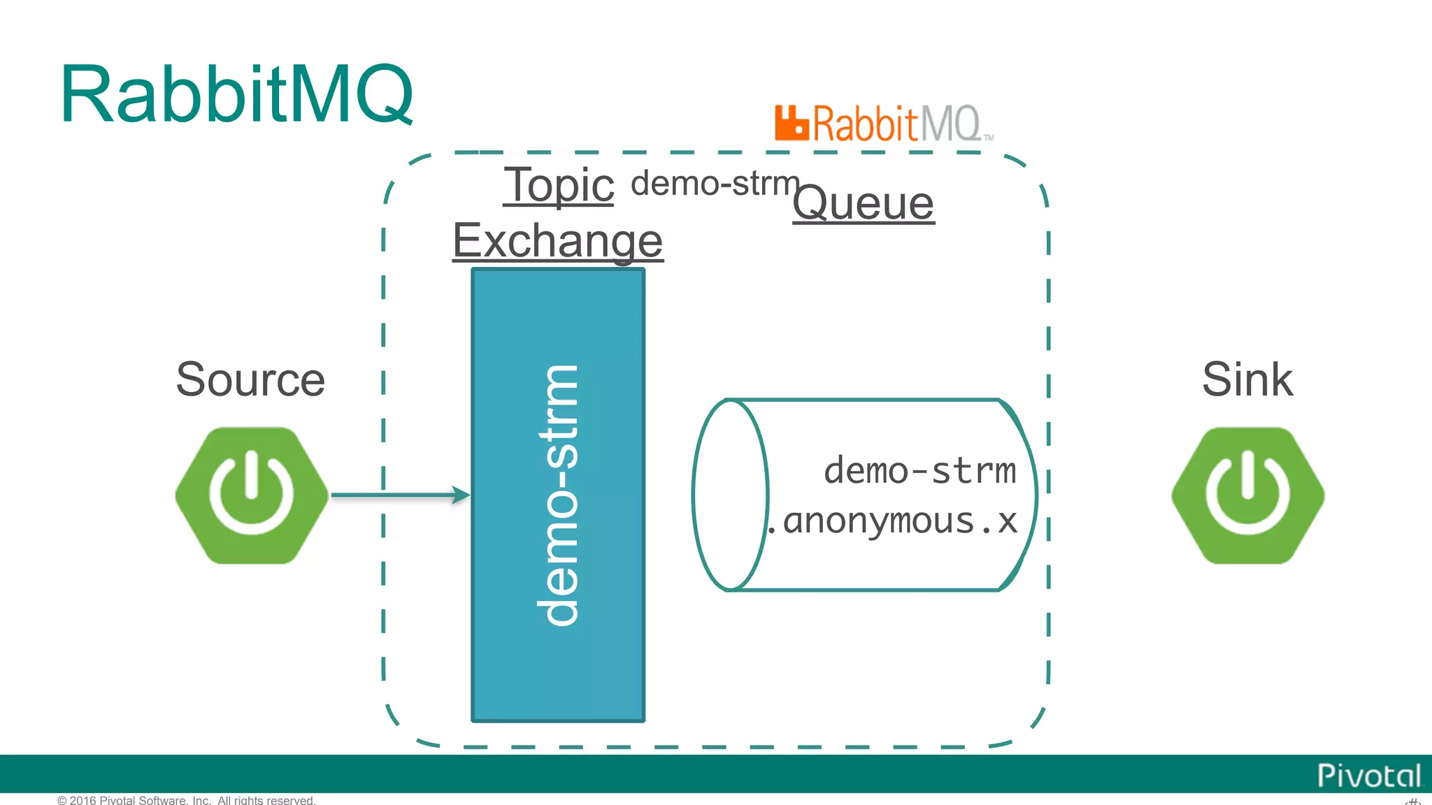 © 2016 Pivotal Software, Inc. All rights reserved. RabbitMQ demo-strm Topic Exchange demo-strm .anonymous.x Queue demo-strm Source Sink 