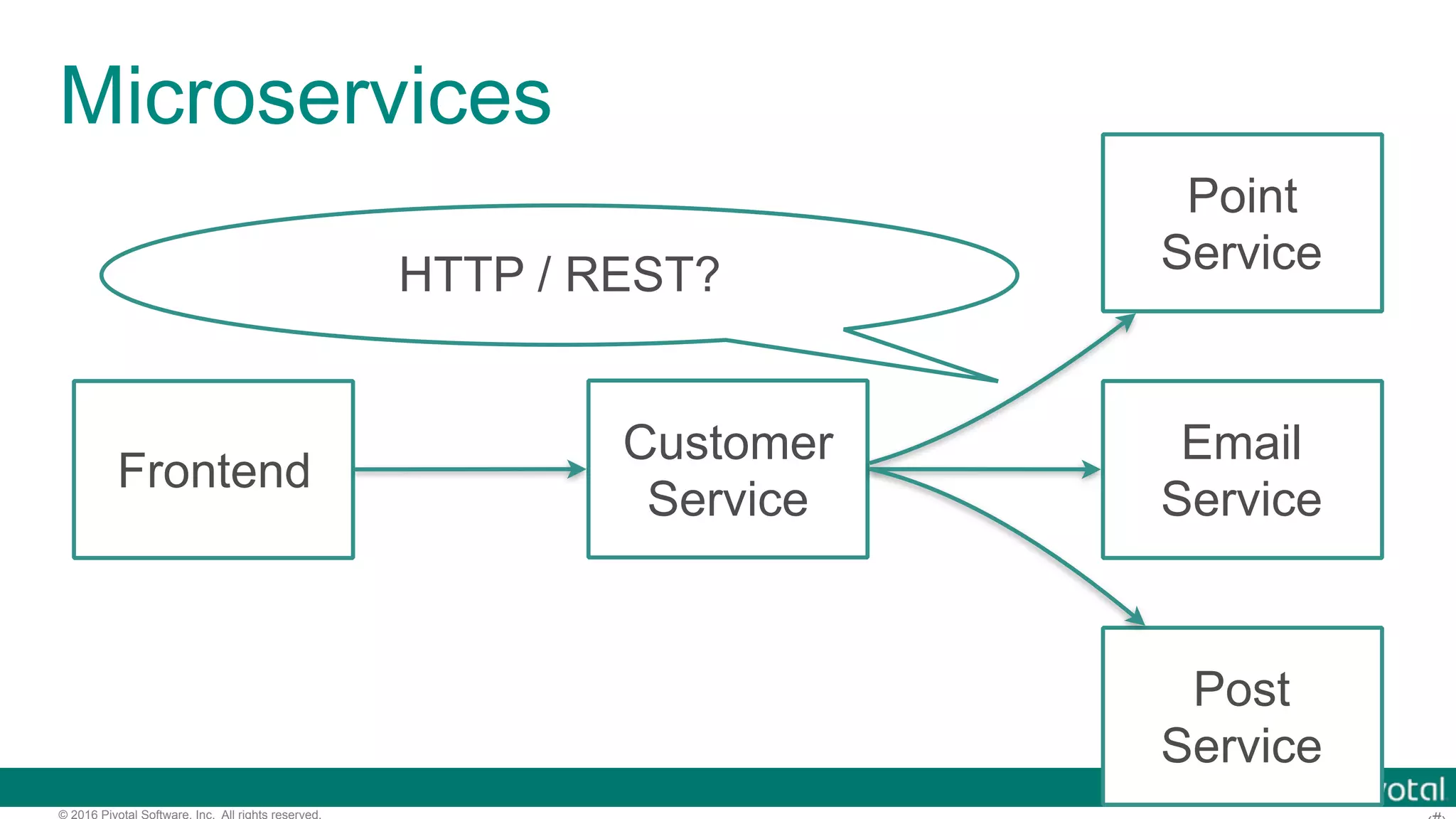 © 2016 Pivotal Software, Inc. All rights reserved. Microservices Frontend Customer Service Email Service Point Service Post Service HTTP / REST? 