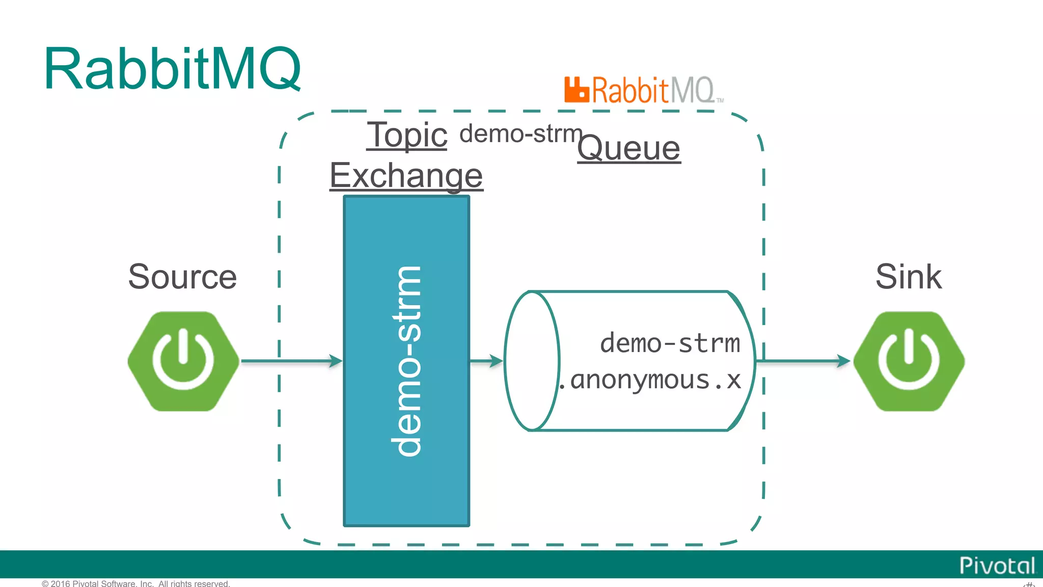 © 2016 Pivotal Software, Inc. All rights reserved. RabbitMQ demo-strm Topic Exchange demo-strm .anonymous.x Queue demo-strm Source Sink 
