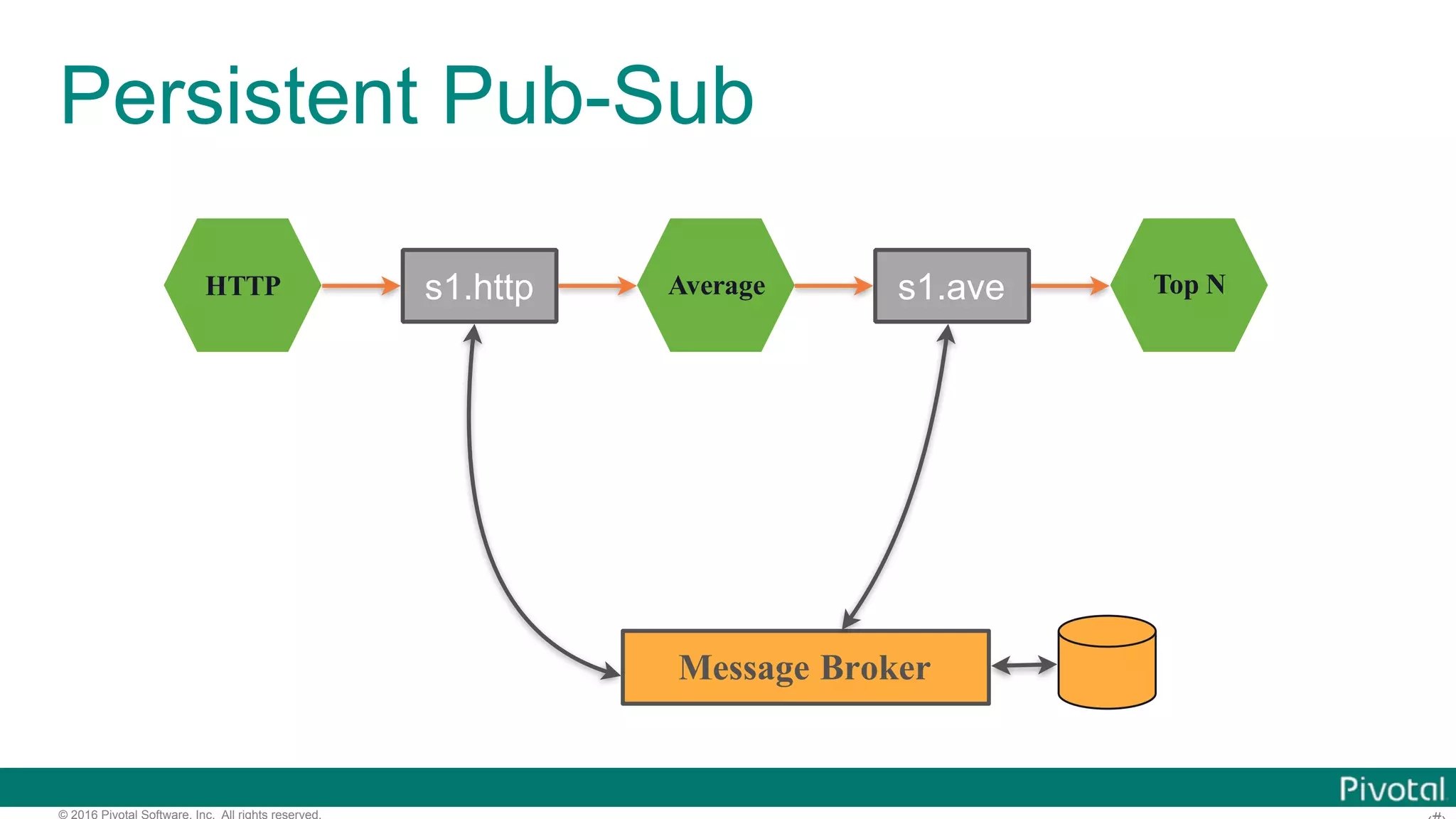 © 2016 Pivotal Software, Inc. All rights reserved. Persistent Pub-Sub HTTP Average Top Ns1.http s1.ave Message Broker 