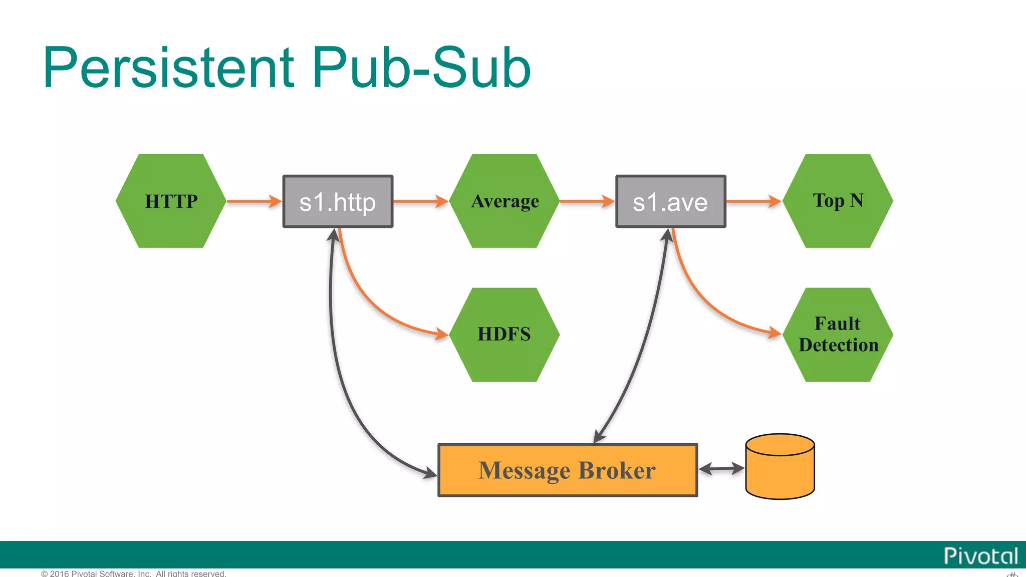 © 2016 Pivotal Software, Inc. All rights reserved. Persistent Pub-Sub HTTP Average HDFS Top N Fault Detection s1.http s1.ave Message Broker 