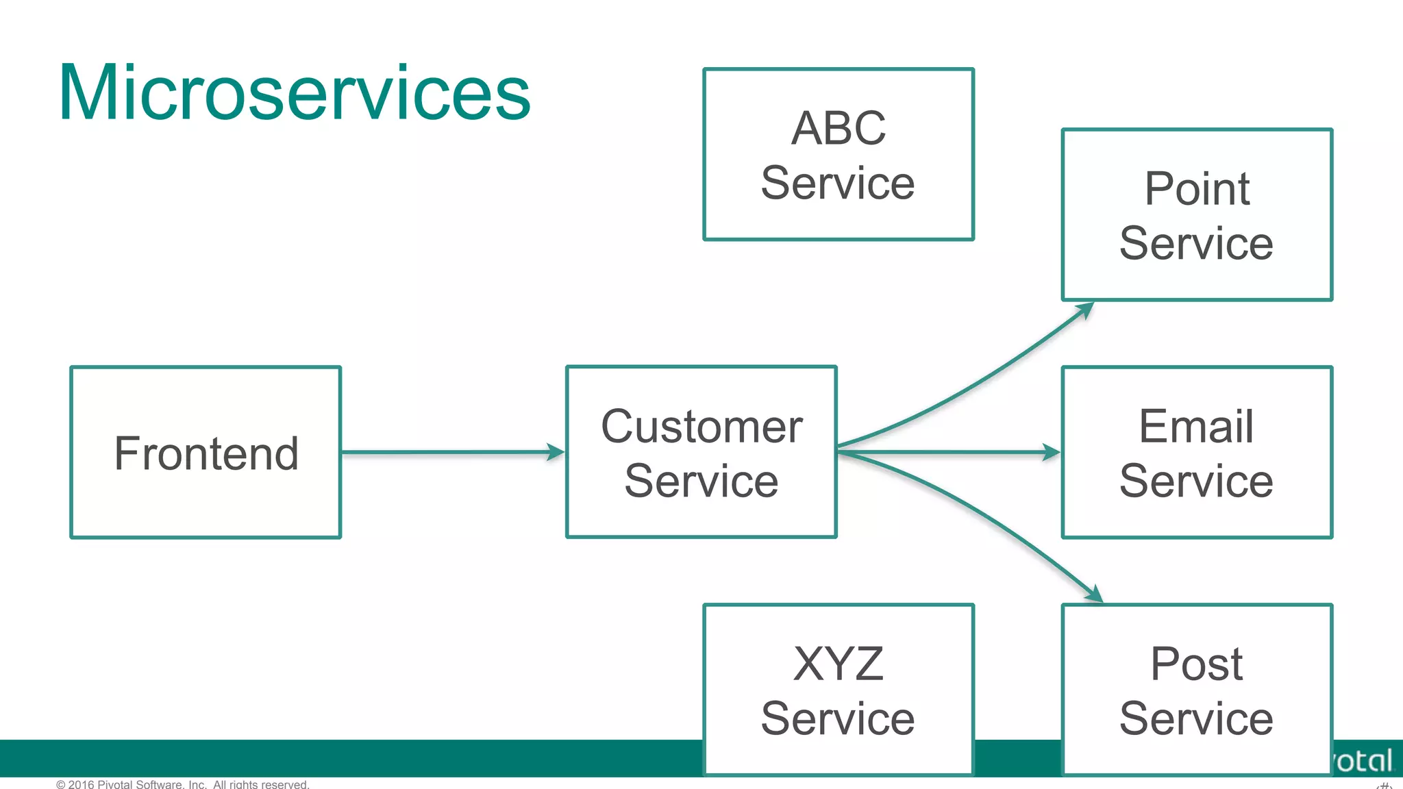 © 2016 Pivotal Software, Inc. All rights reserved. Microservices Frontend Customer Service Email Service Point Service Post Service ABC Service XYZ Service 