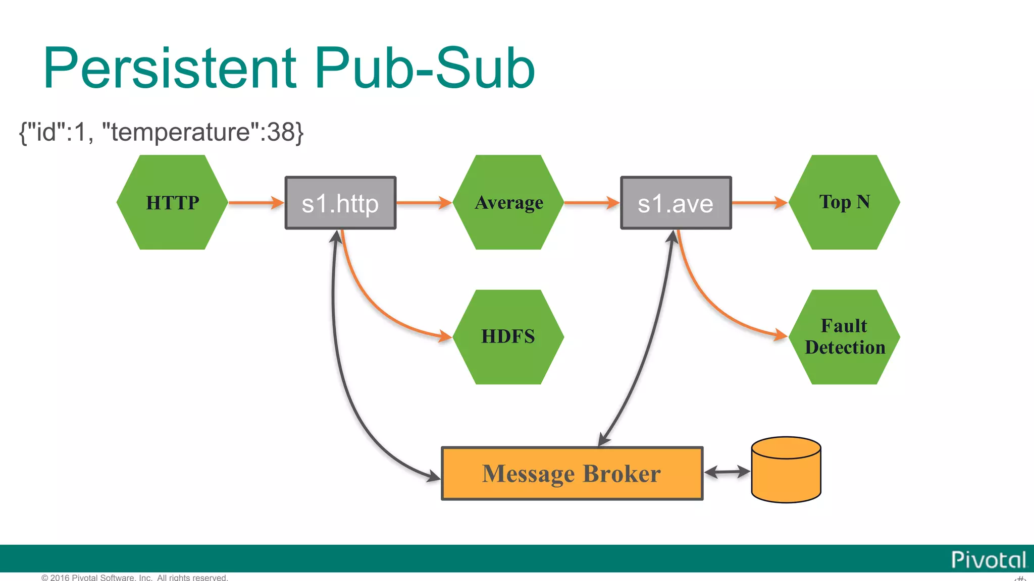 © 2016 Pivotal Software, Inc. All rights reserved. Persistent Pub-Sub HTTP Average HDFS Top N Fault Detection s1.http s1.ave Message Broker {"id":1, "temperature":38} 