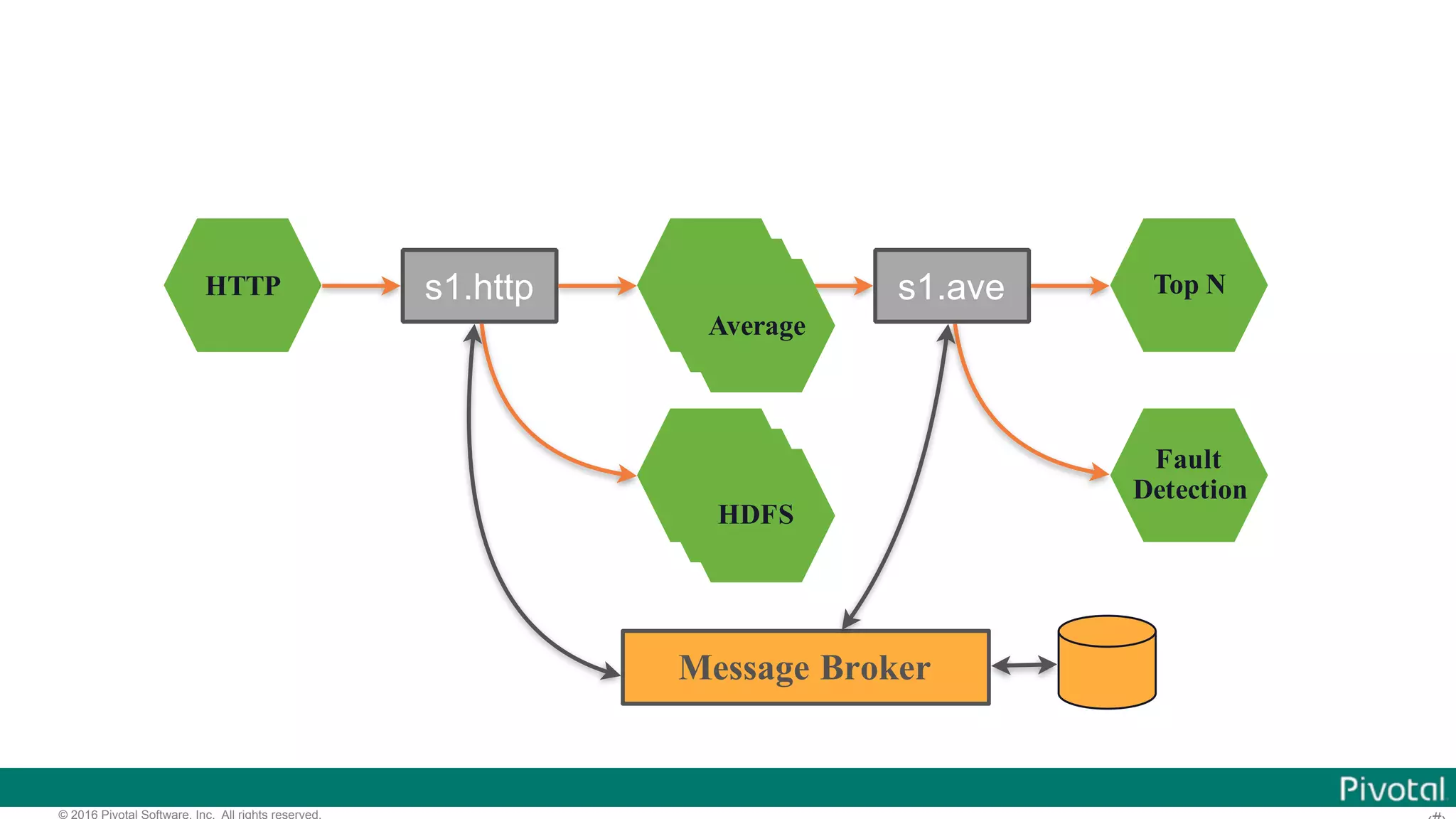 © 2016 Pivotal Software, Inc. All rights reserved. HTTP Average HDFS Top N Fault Detection s1.http s1.ave Message Broker Average Average HDFS HDFS 