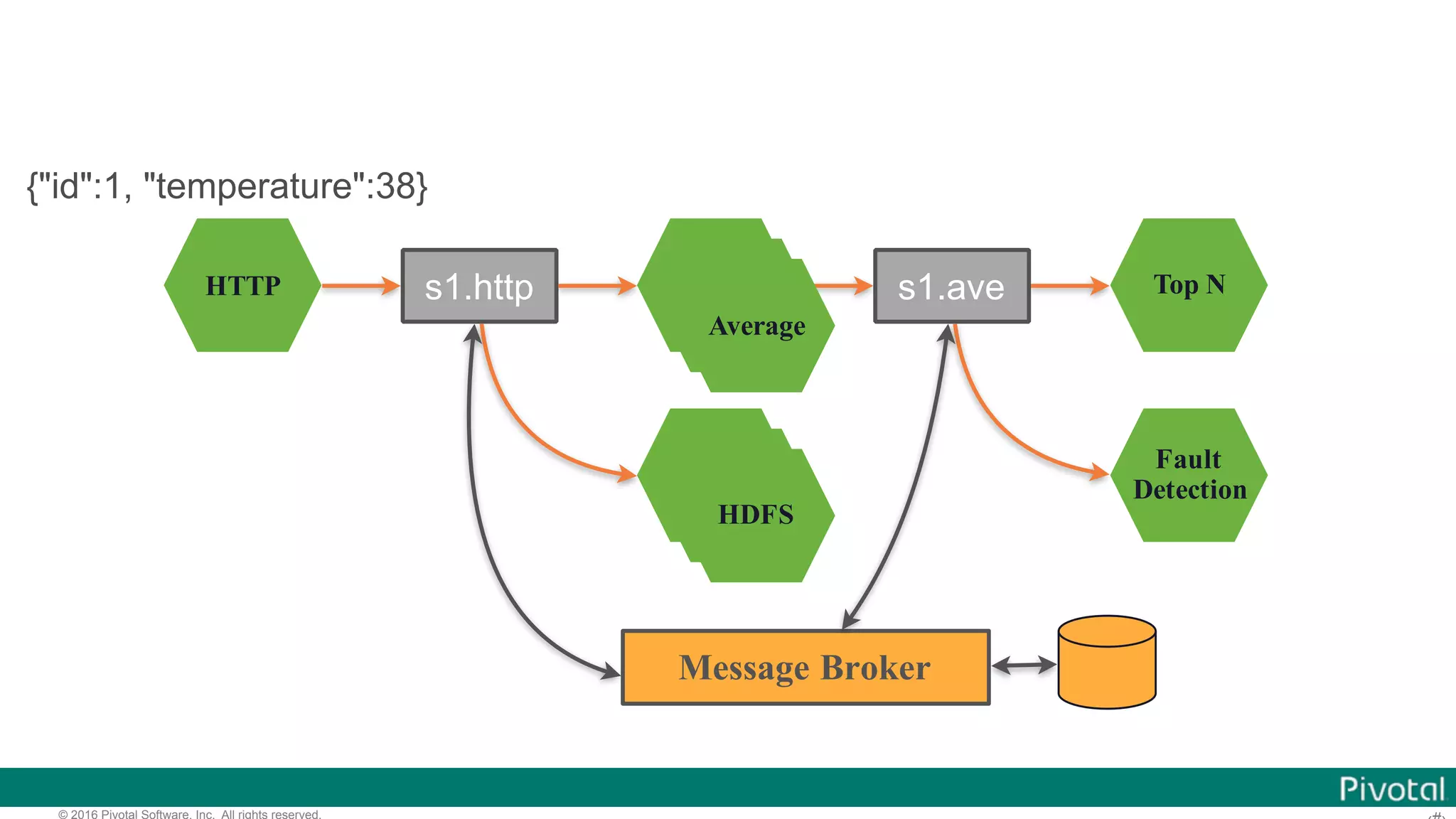 © 2016 Pivotal Software, Inc. All rights reserved. HTTP Average HDFS Top N Fault Detection s1.http s1.ave Message Broker {"id":1, "temperature":38} Average Average HDFS HDFS 